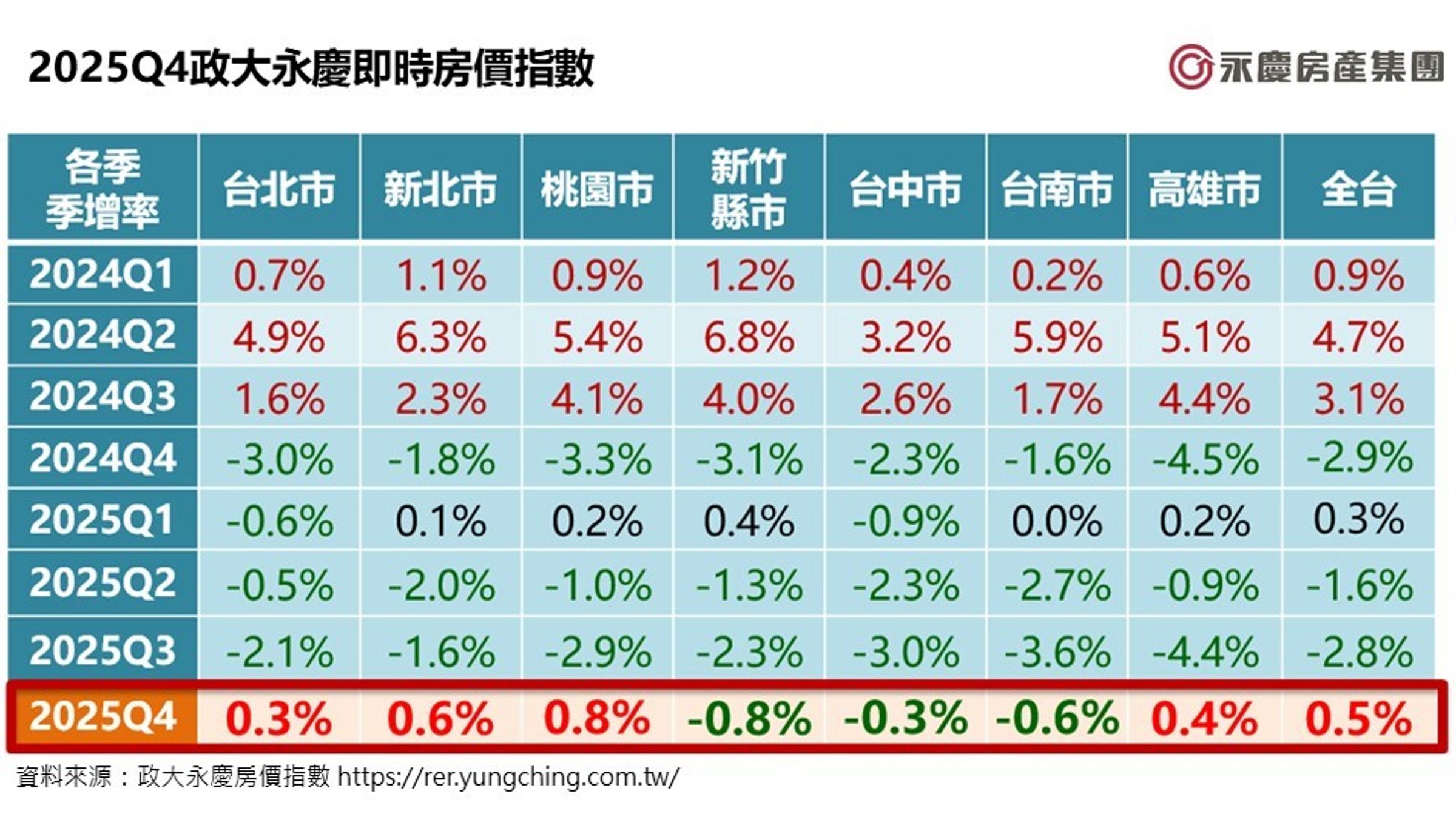 圖九/2025Q4政大永慶即時房價指數。