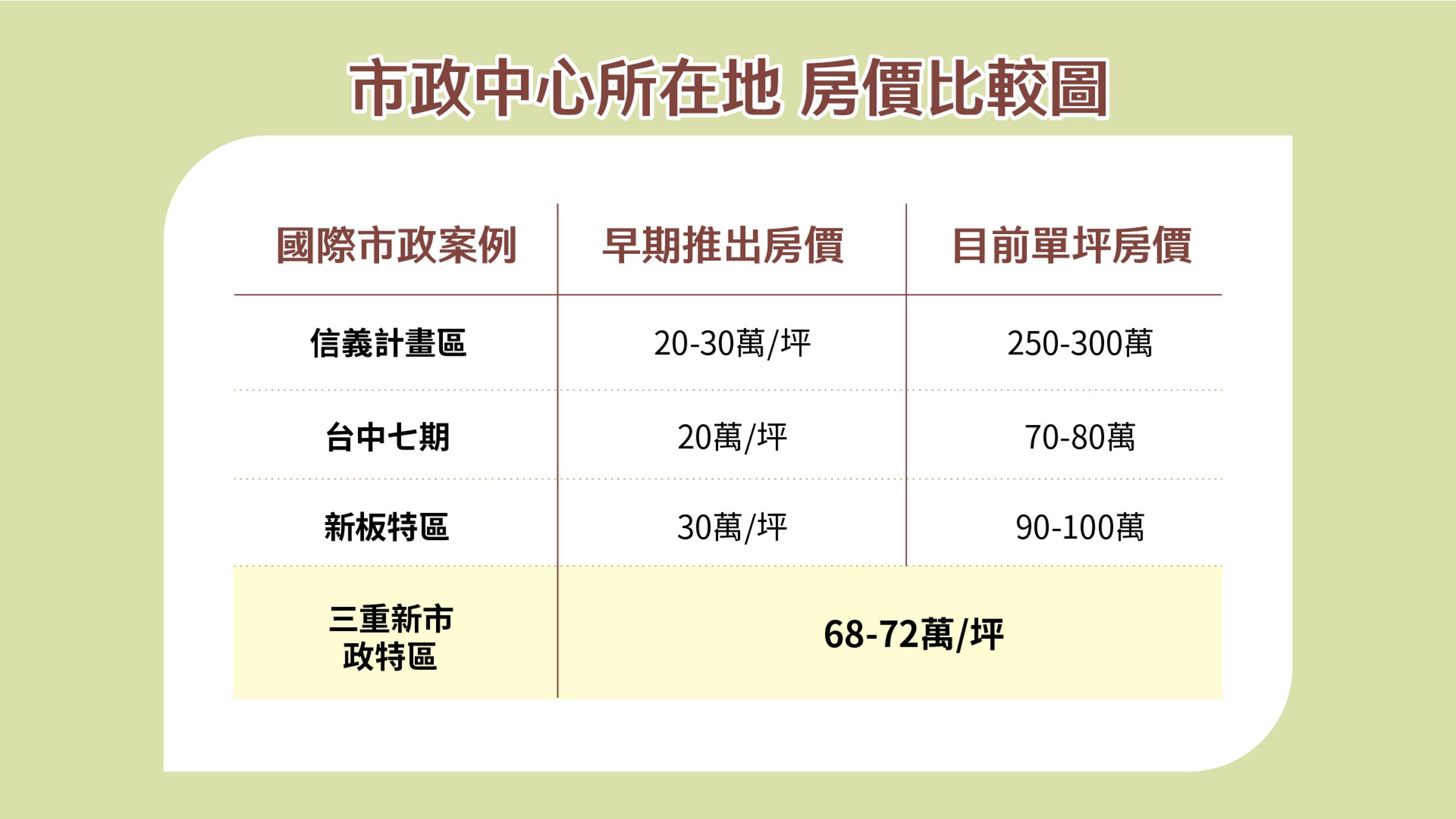 市政中心所在地的房價,總體而言漲幅高。