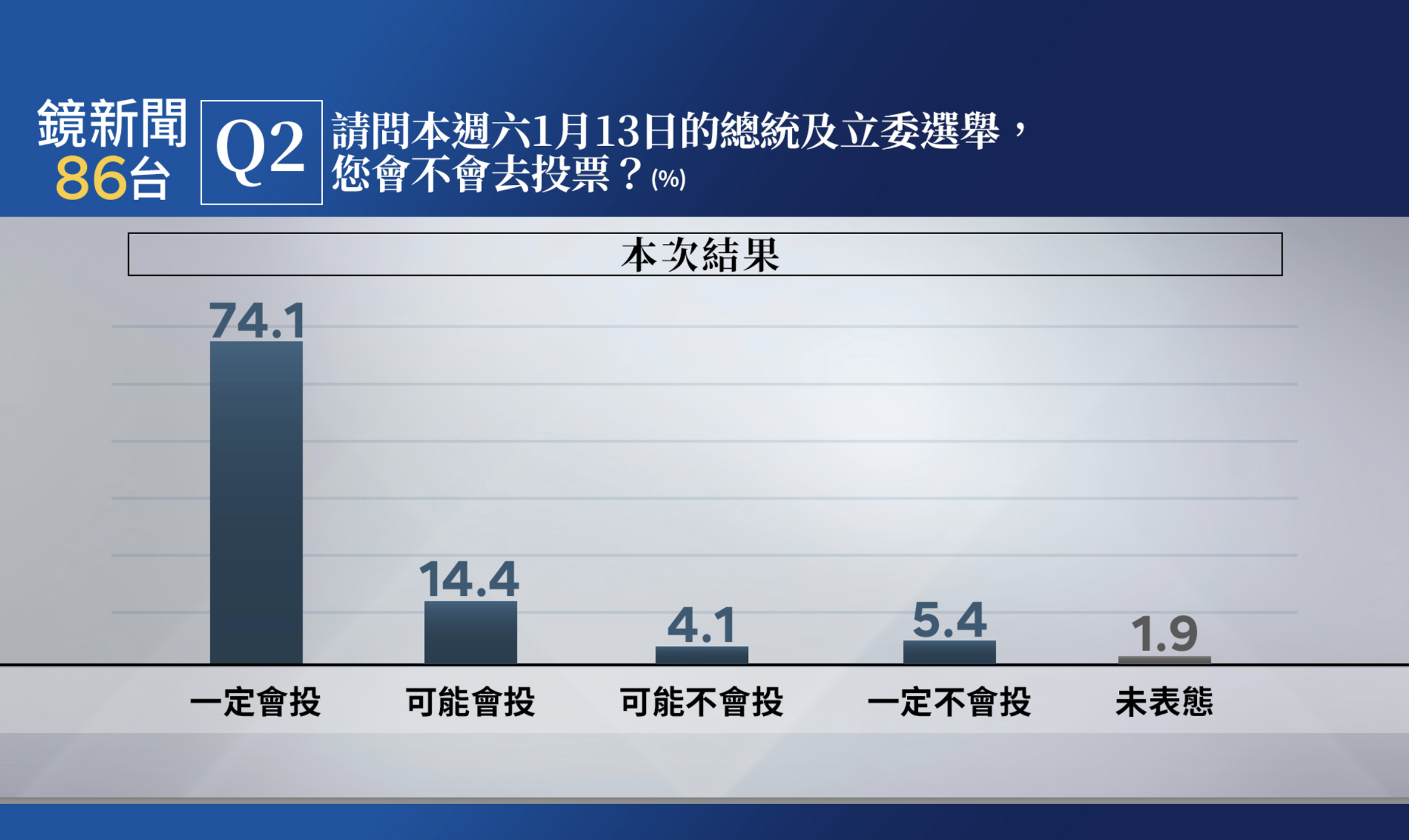 鏡新聞大選最新落預測民調。(鏡新聞提供)
