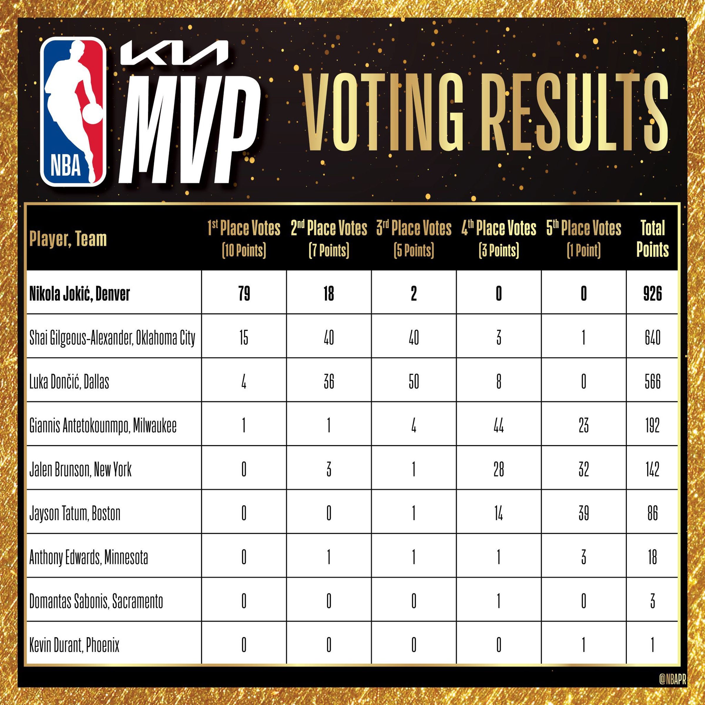 約基奇在MVP票選中，拿下79張第一名選票，以總分926收下身涯第三座MVP。（翻攝自X@nuggets）