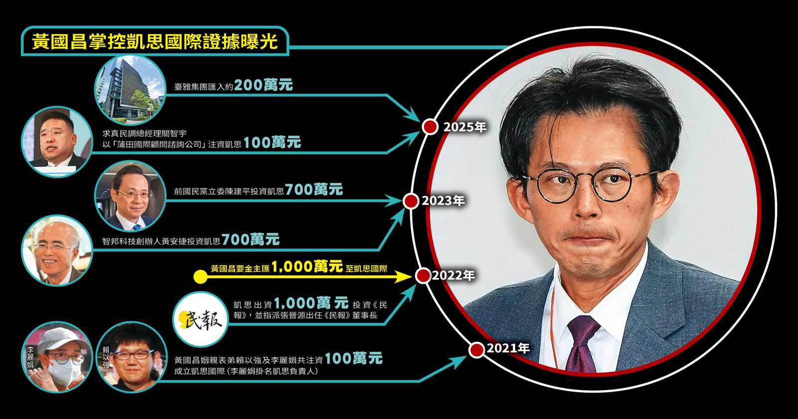 金主供出黃國昌3/金流、人頭全指向他 一張圖看懂黃國昌涉貪全貌