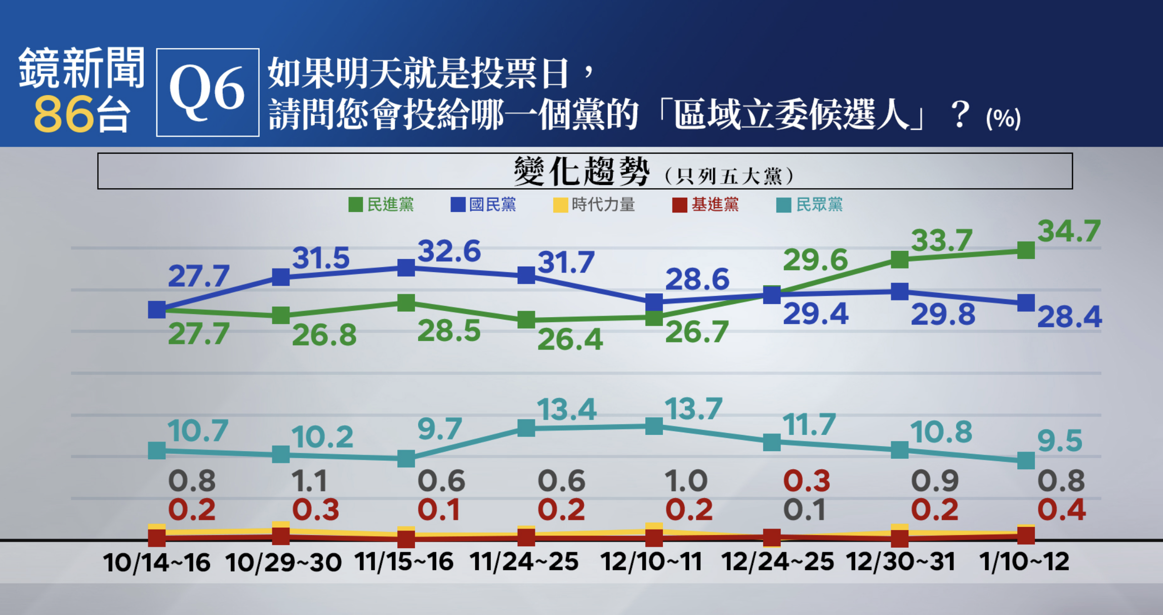 鏡新聞大選最新落預測民調。（鏡新聞提供）