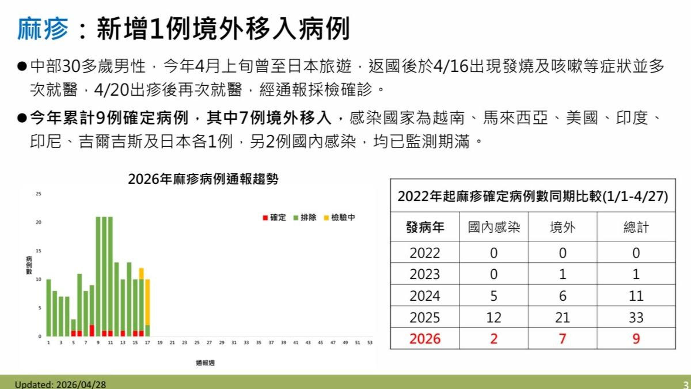 疾管署說明麻疹個案。(疾管署提供)