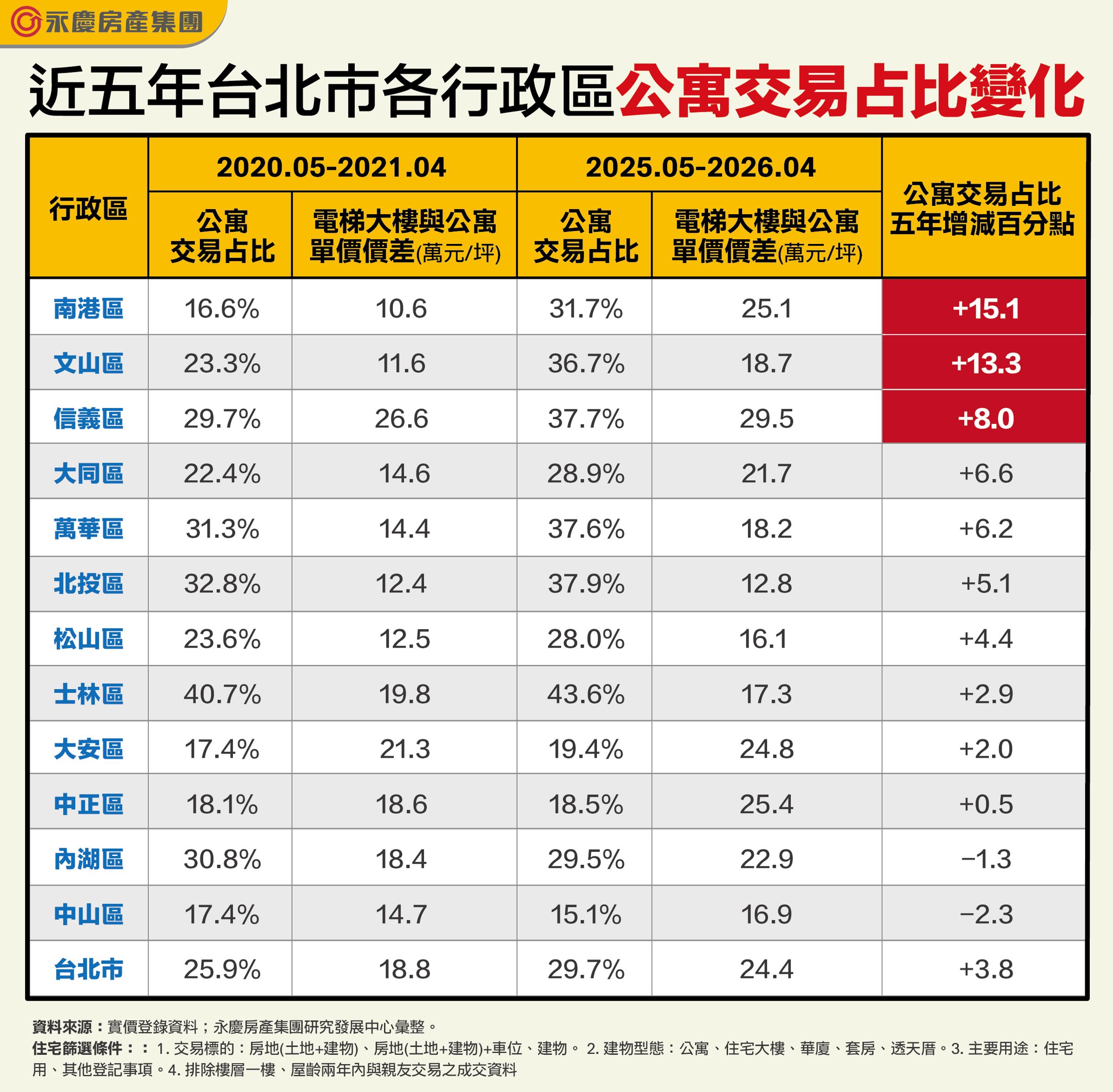 五年台北市各行政區公寓交易占比變化。(永慶房產集團製表)