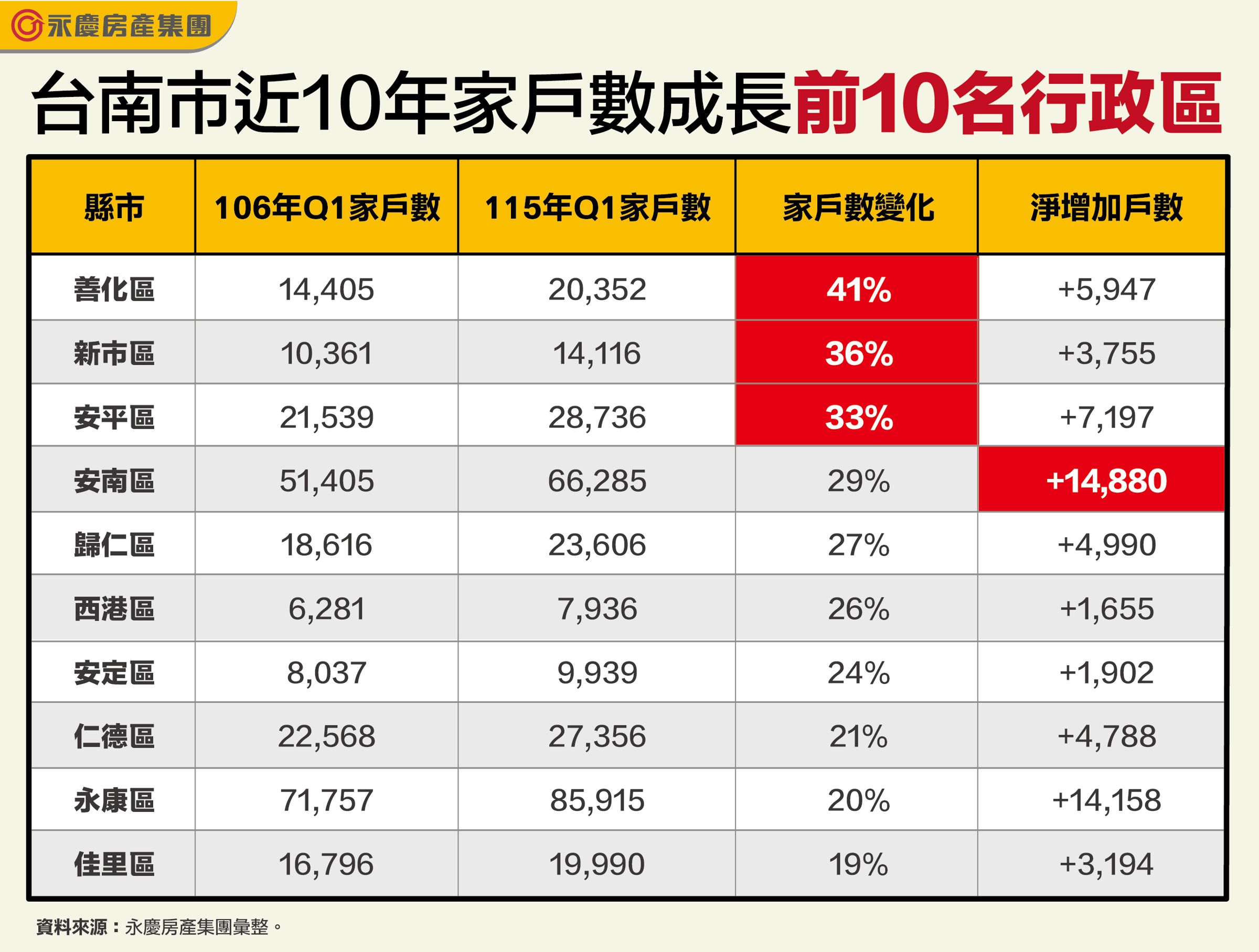台南市近10年家戶數成長前10名行政區。(永慶房產集團製表)