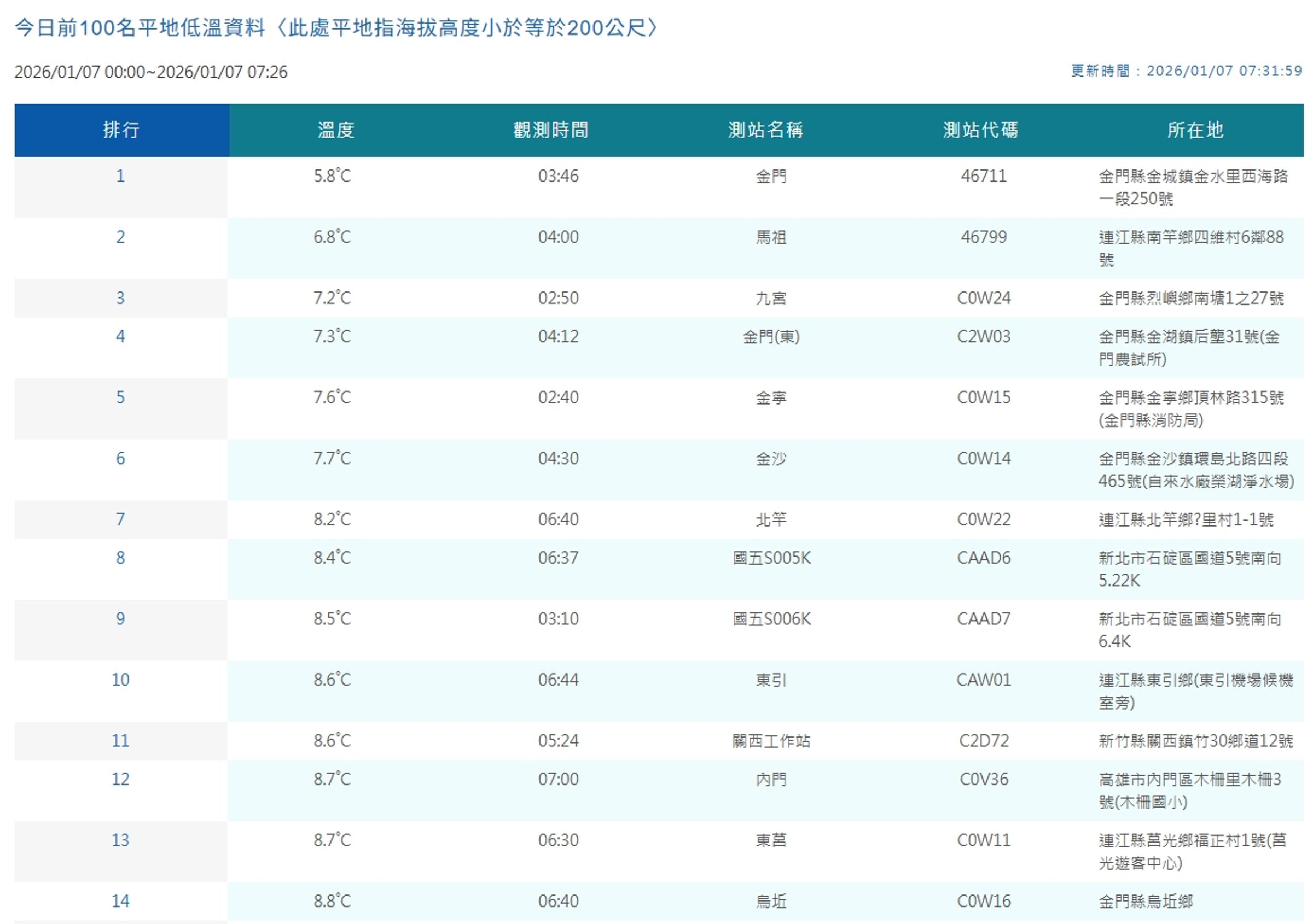 中央氣象署觀測平地低溫。(本刊資料照)