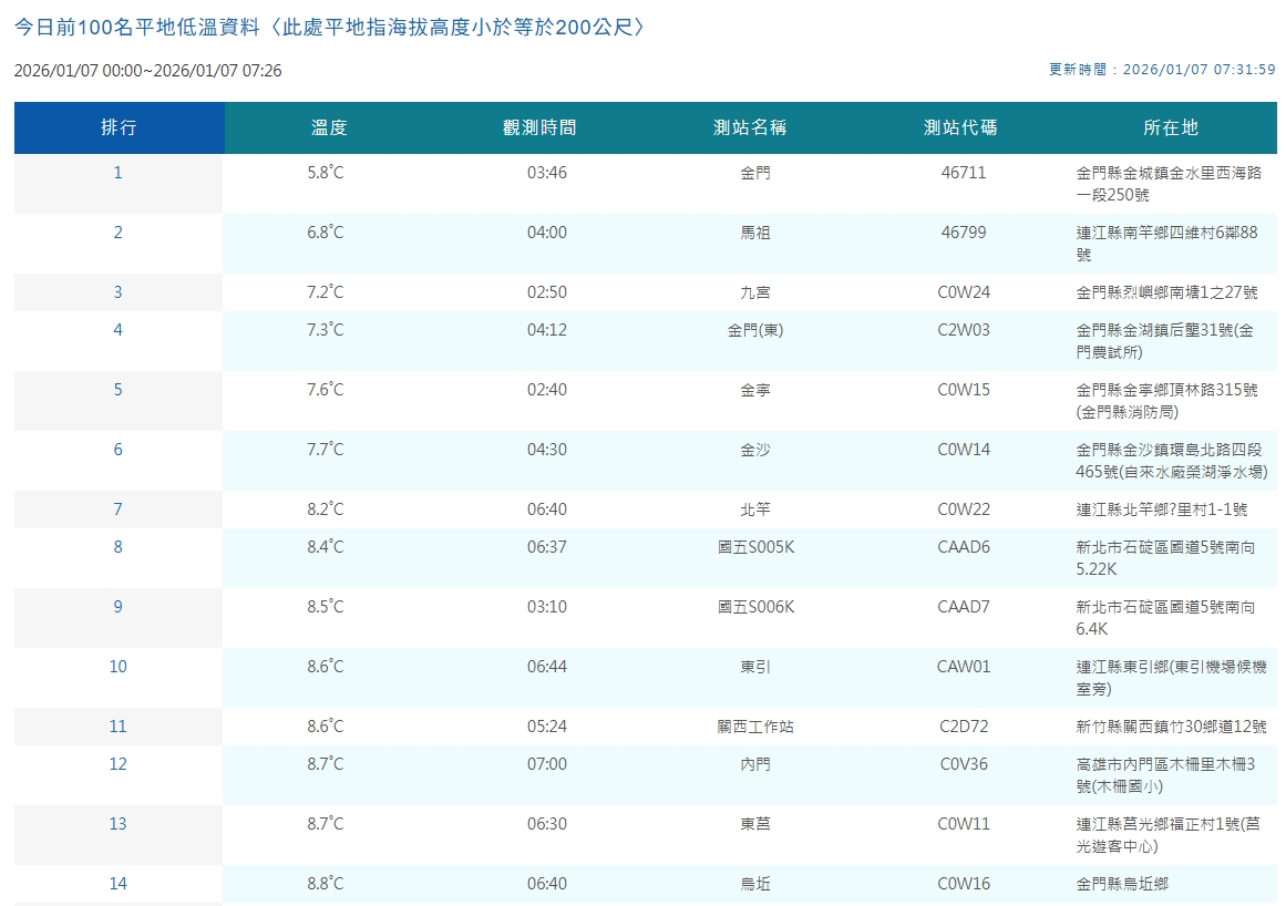 中央氣象署觀測平地低溫。(本刊資料照)