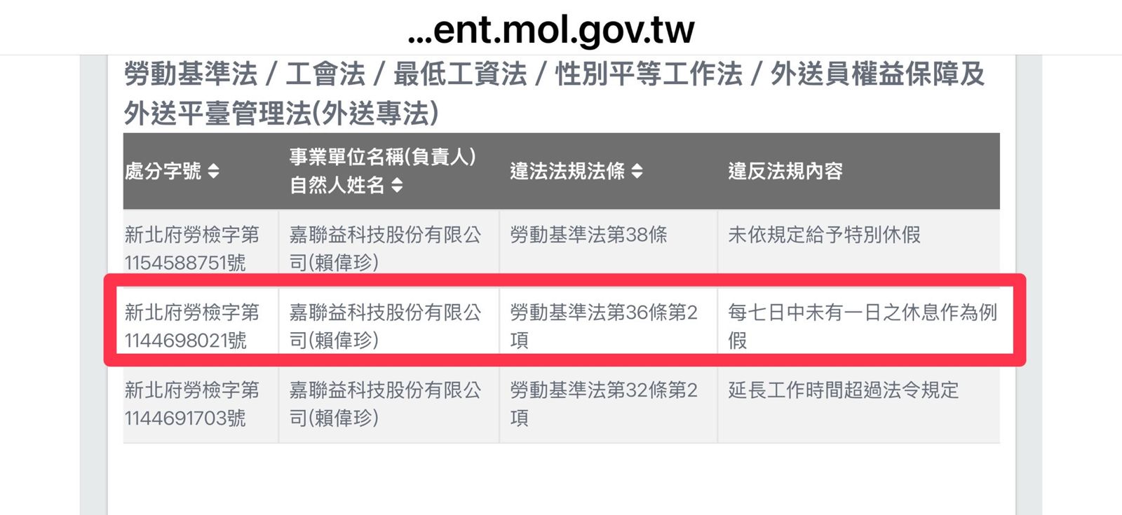 「嘉聯益科技」去年因違反勞基法遭開罰。（翻攝勞動部網站）