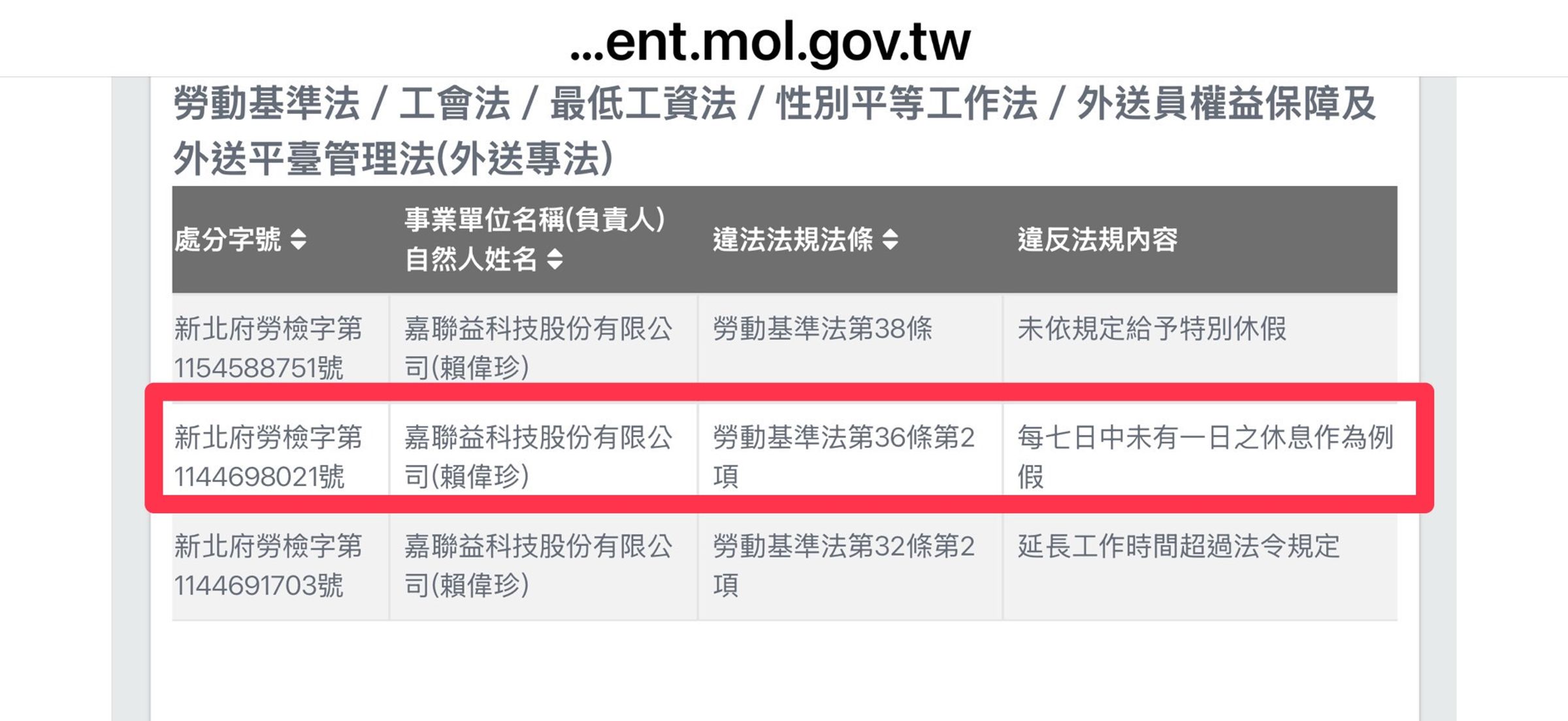 「嘉聯益科技」去年因違反勞基法遭開罰。(翻攝勞動部網站)