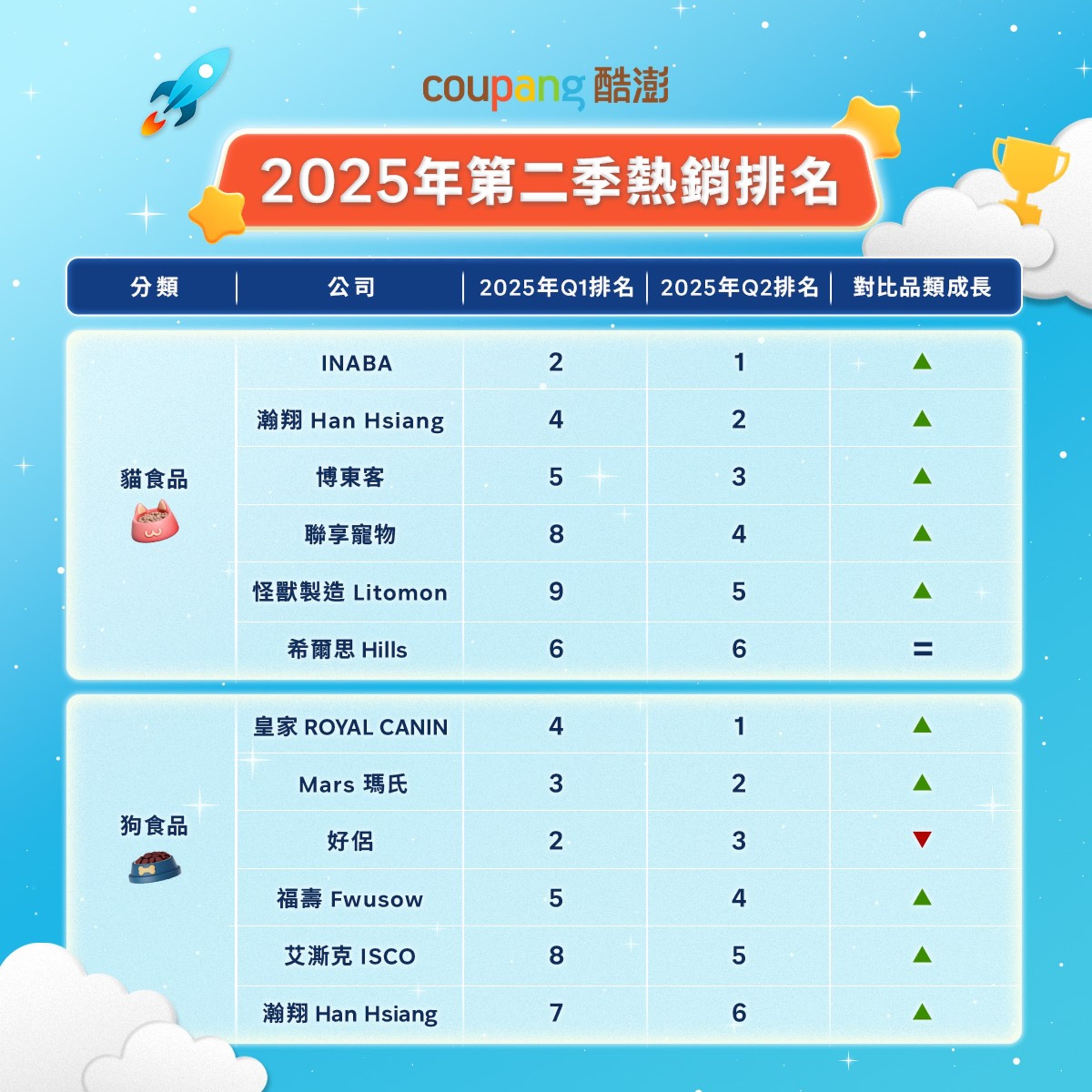 Coupang酷澎台灣2025年第二季熱銷排名－貓食品、狗食品類。