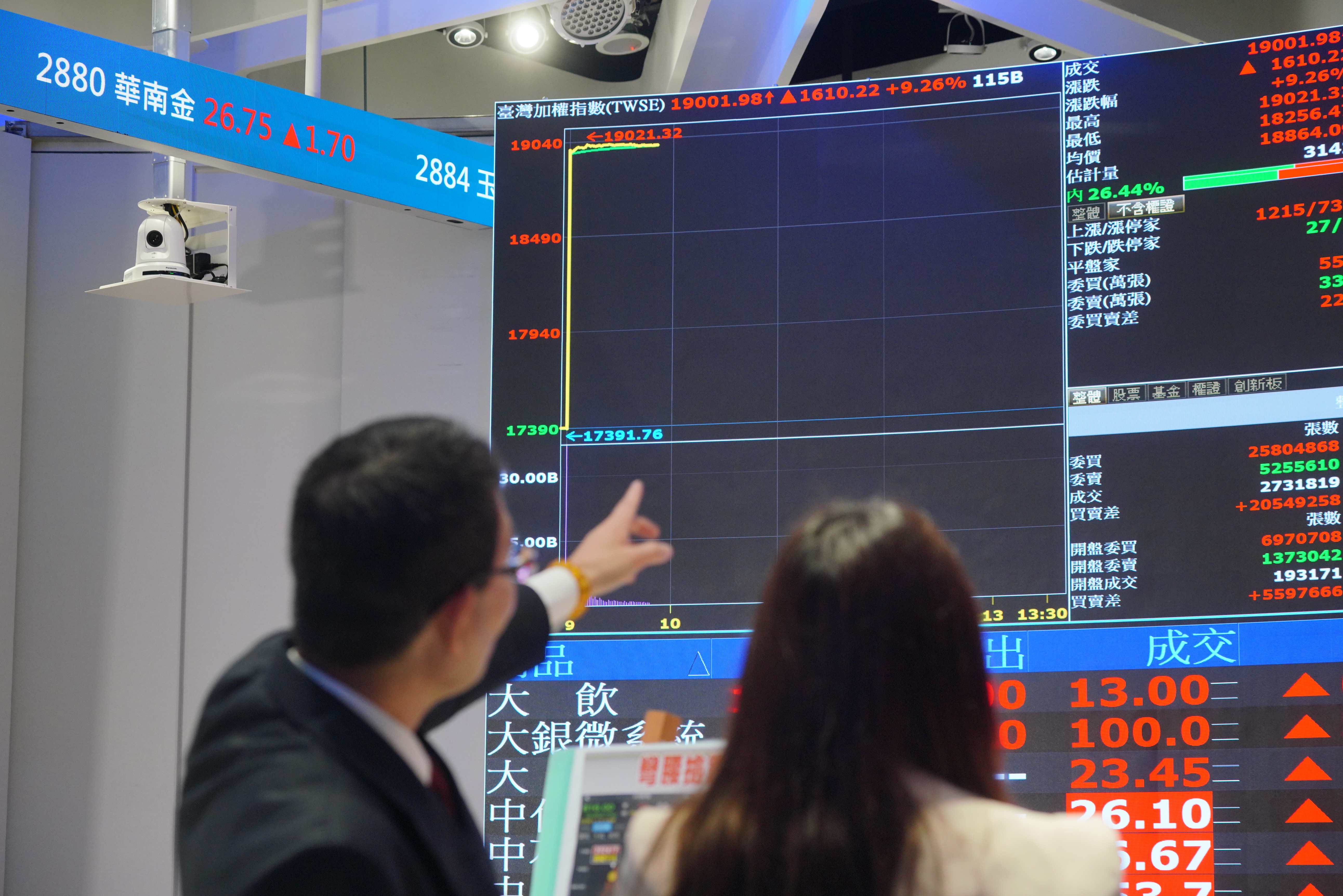 美國總統川普宣布對等關稅暫緩90天實施，台股今天立刻開出紅盤，還收復1,9000點大關。