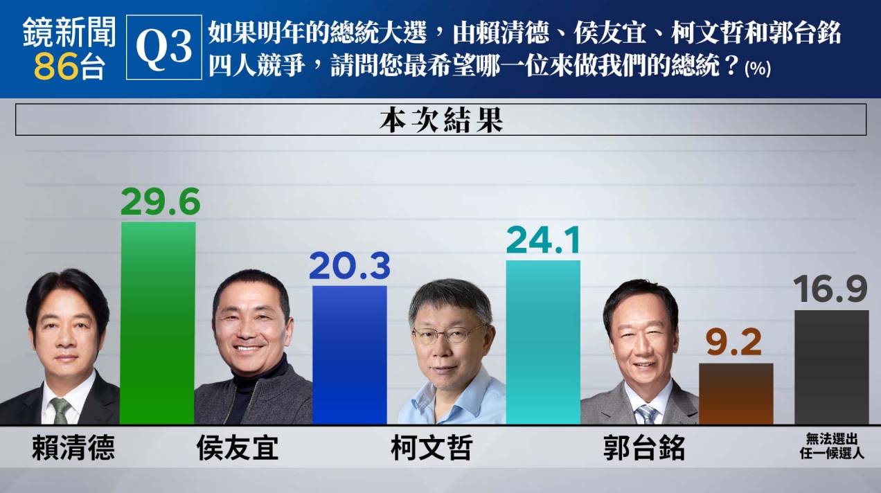 《鏡新聞》今（1日）天公布第四波民意調查結果。（鏡新聞提供）