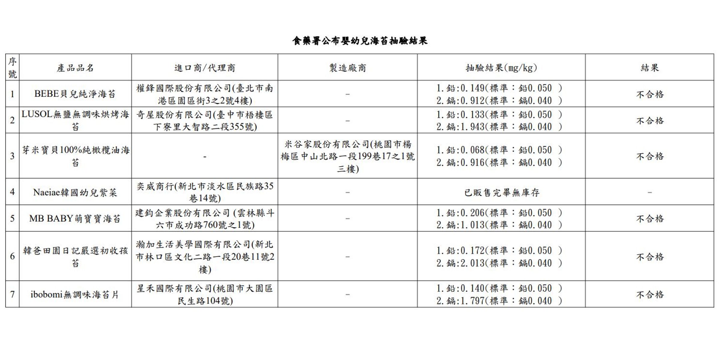 食藥署公布嬰幼兒海苔抽驗結果,最嚴重一款鎘超標50倍。(食藥署提供)
