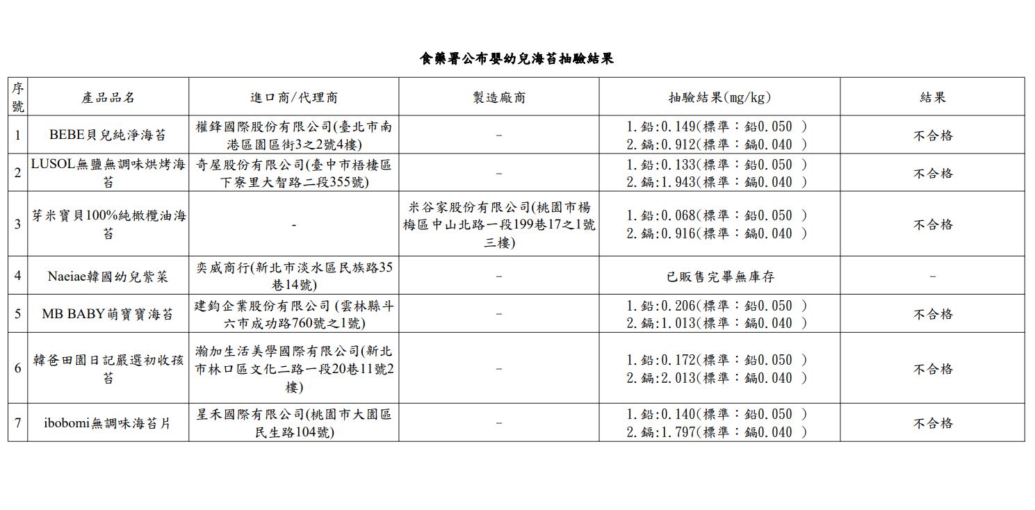 食藥署公布嬰幼兒海苔抽驗結果，最嚴重一款鎘超標50倍。（食藥署提供）