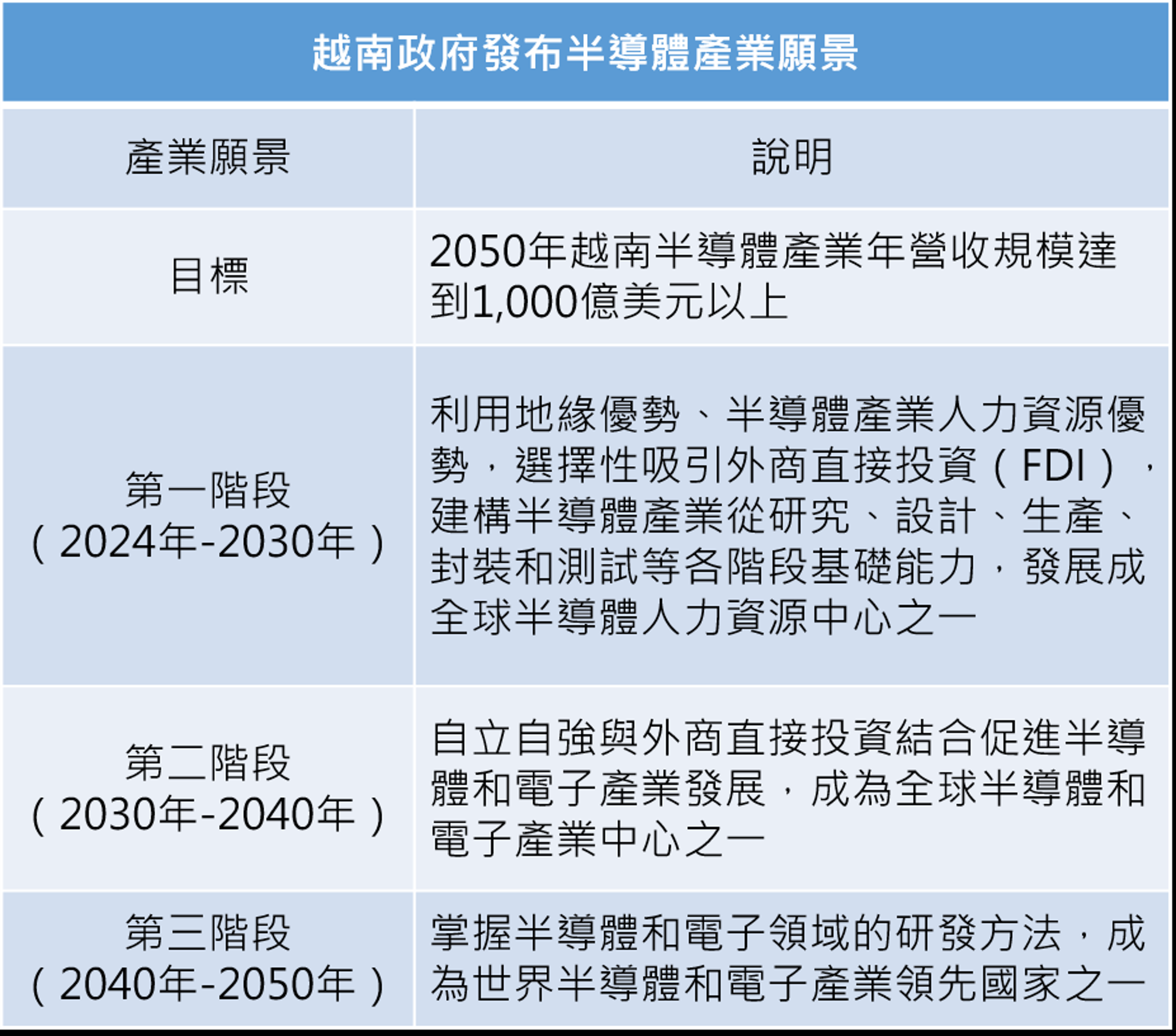 資料來源：經濟部國際貿易署，記者整理