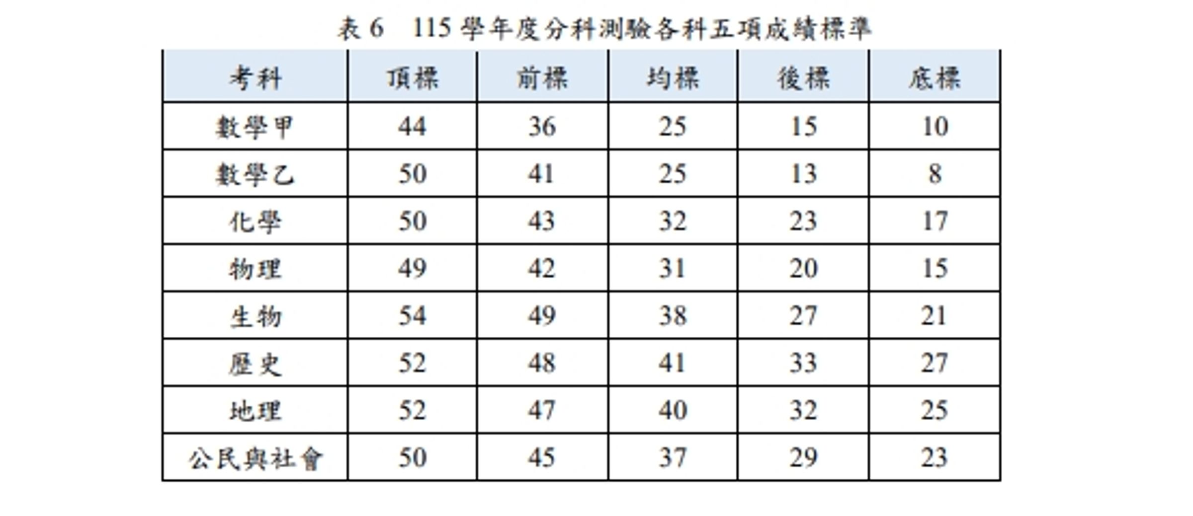 分科測驗各科5標出爐。(翻攝自大考中心官網)