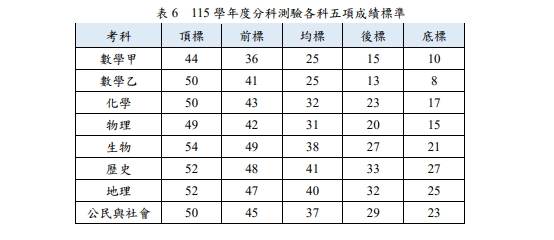 分科測驗各科5標出爐。(翻攝自大考中心官網)