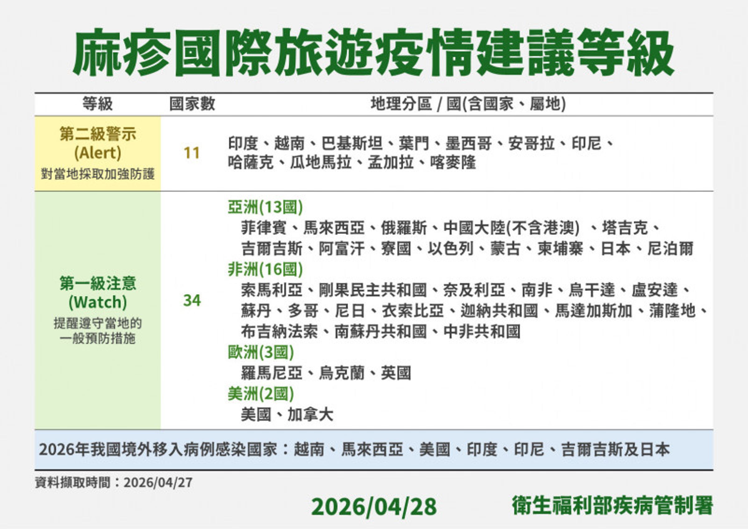 疾管署說明麻疹疫情。(疾管署提供)