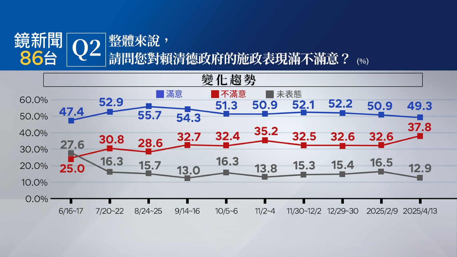 【鏡新聞民調】大罷免+美關稅衝擊!賴施政不滿意度增 國會三黨藍滿意度墊底