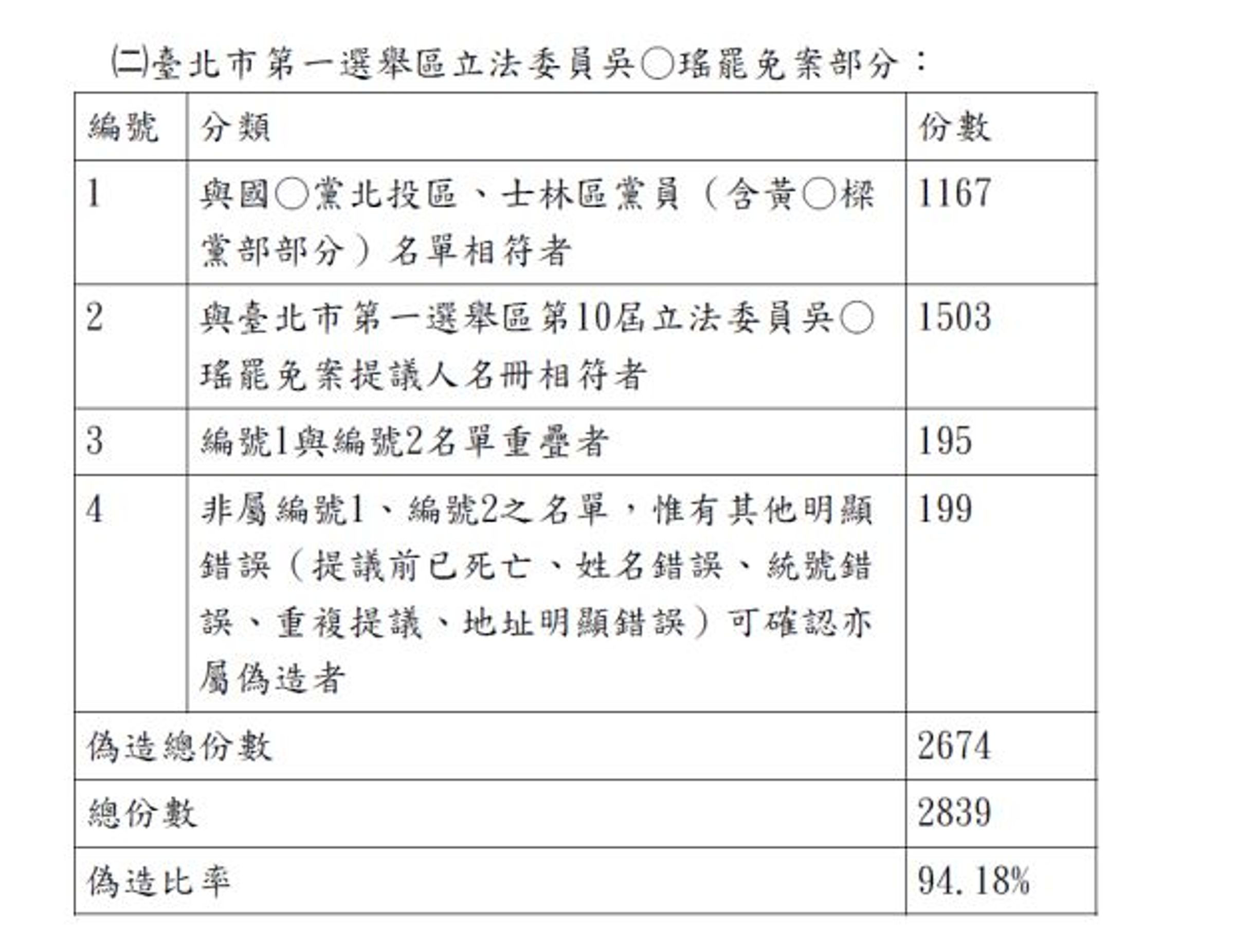 罷瑤連署書偽造比率達94.18%。(翻攝北檢官網)