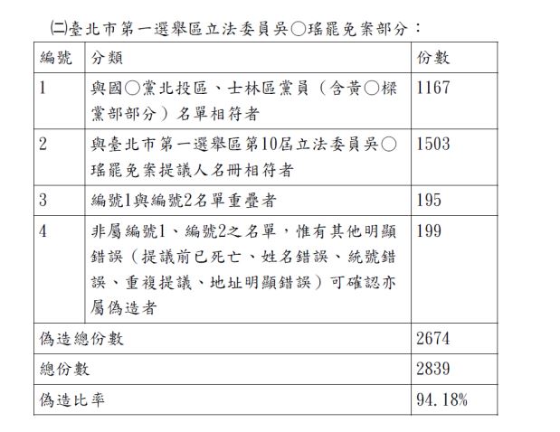 罷瑤連署書偽造比率達94.18％。（翻攝北檢官網）