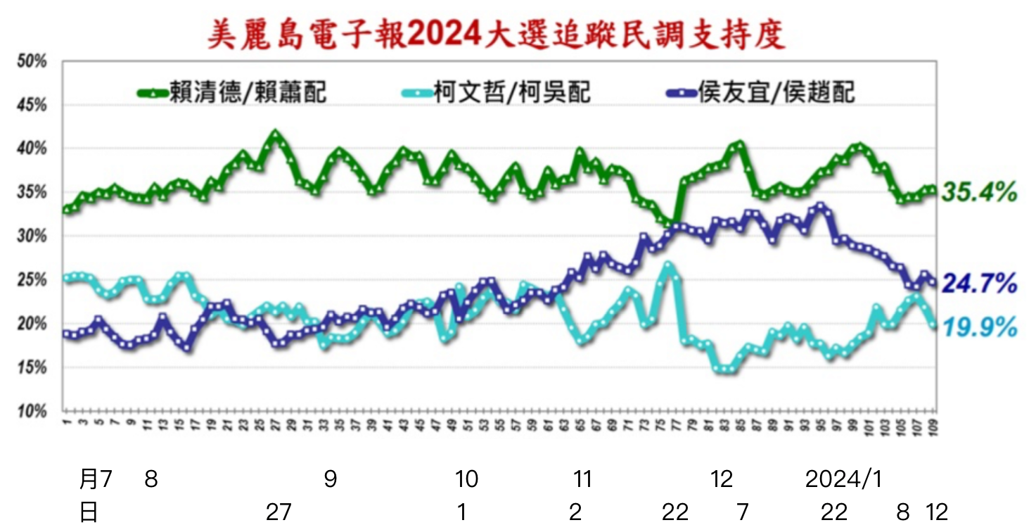 圖三，2023年7月到投票前一天滾動民調。