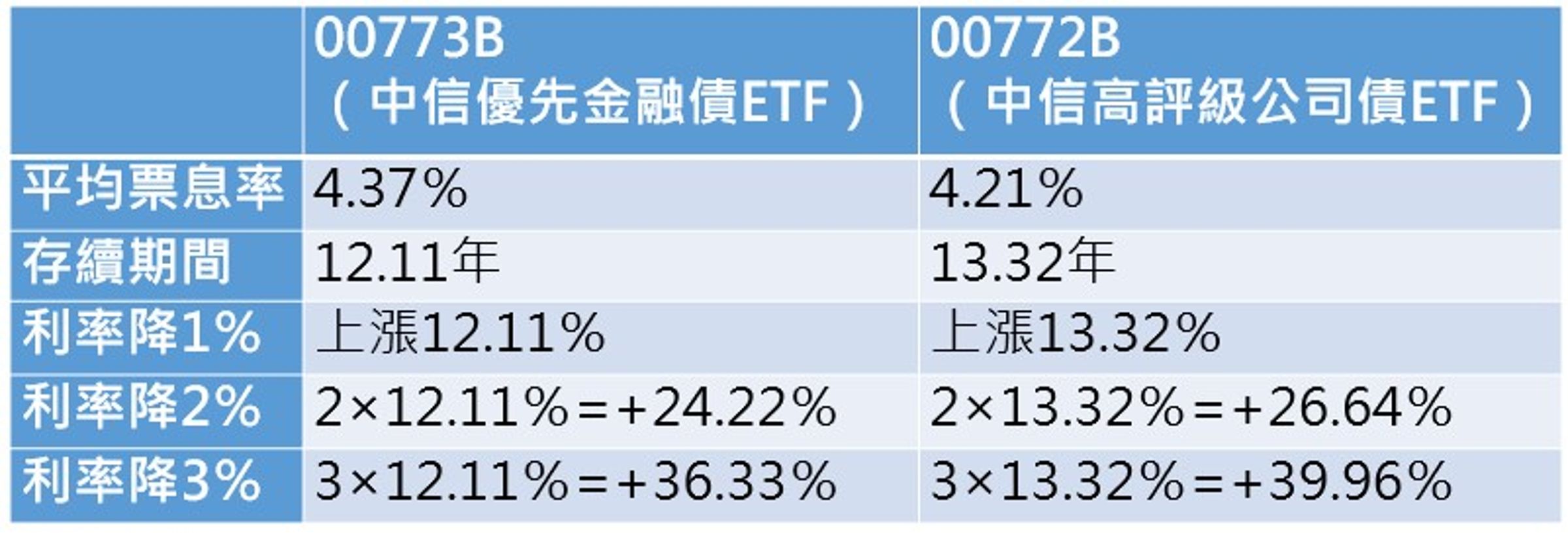 降息期間累積資本利得空間