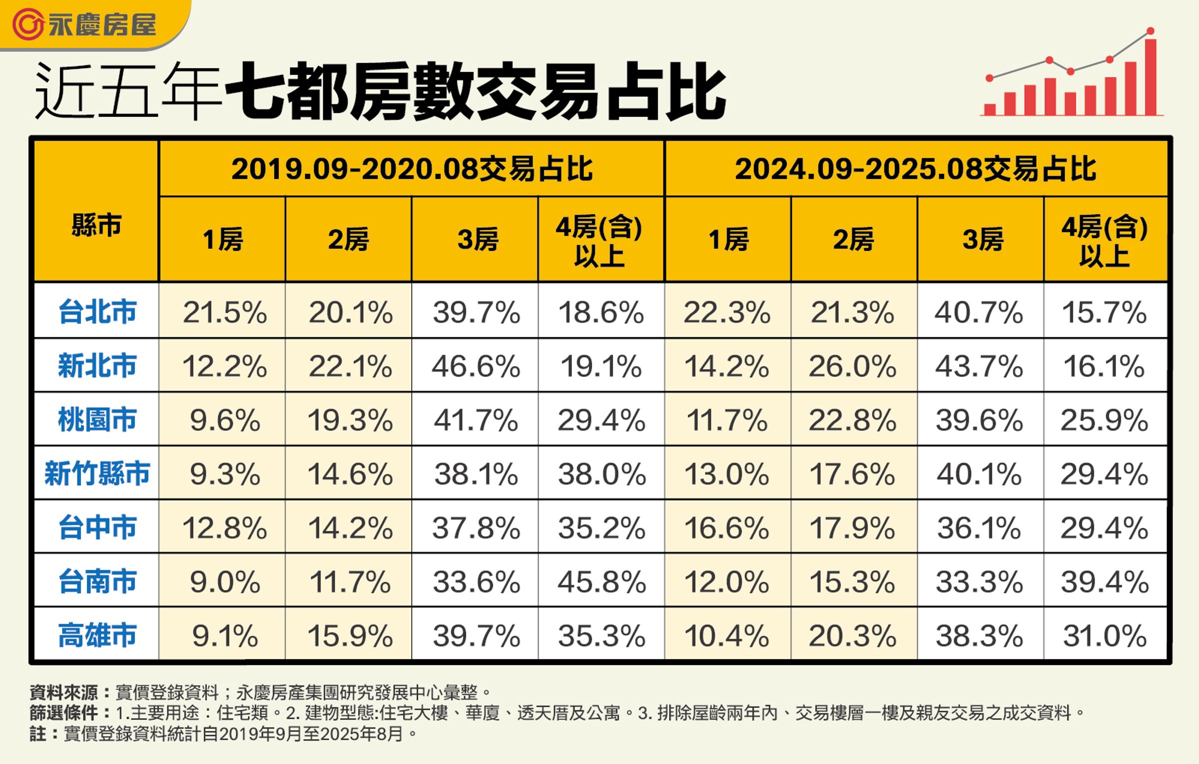 圖表為近五年七都房數交易占比。