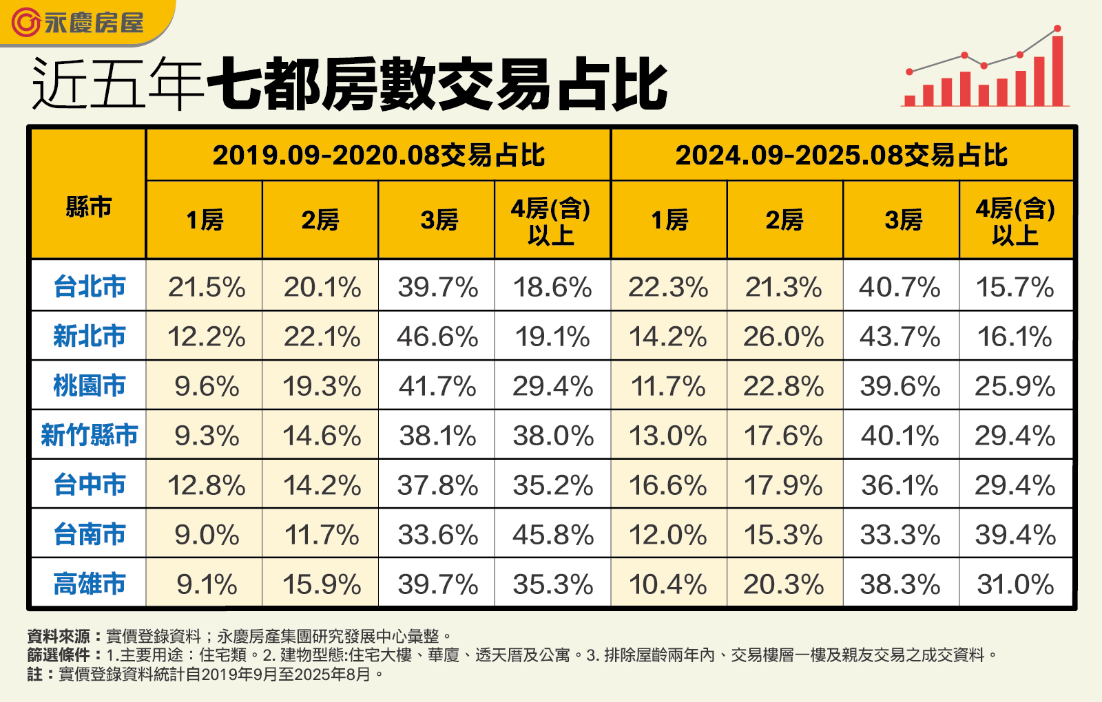 圖表為近五年七都房數交易占比。