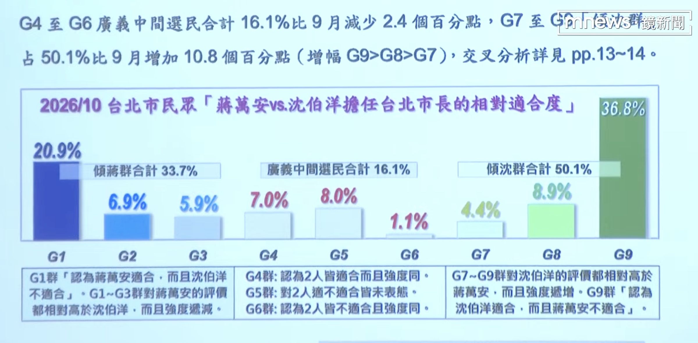 民調顯示台北市民對蔣萬安和沈伯洋的適合度出現落差。(鏡新聞)