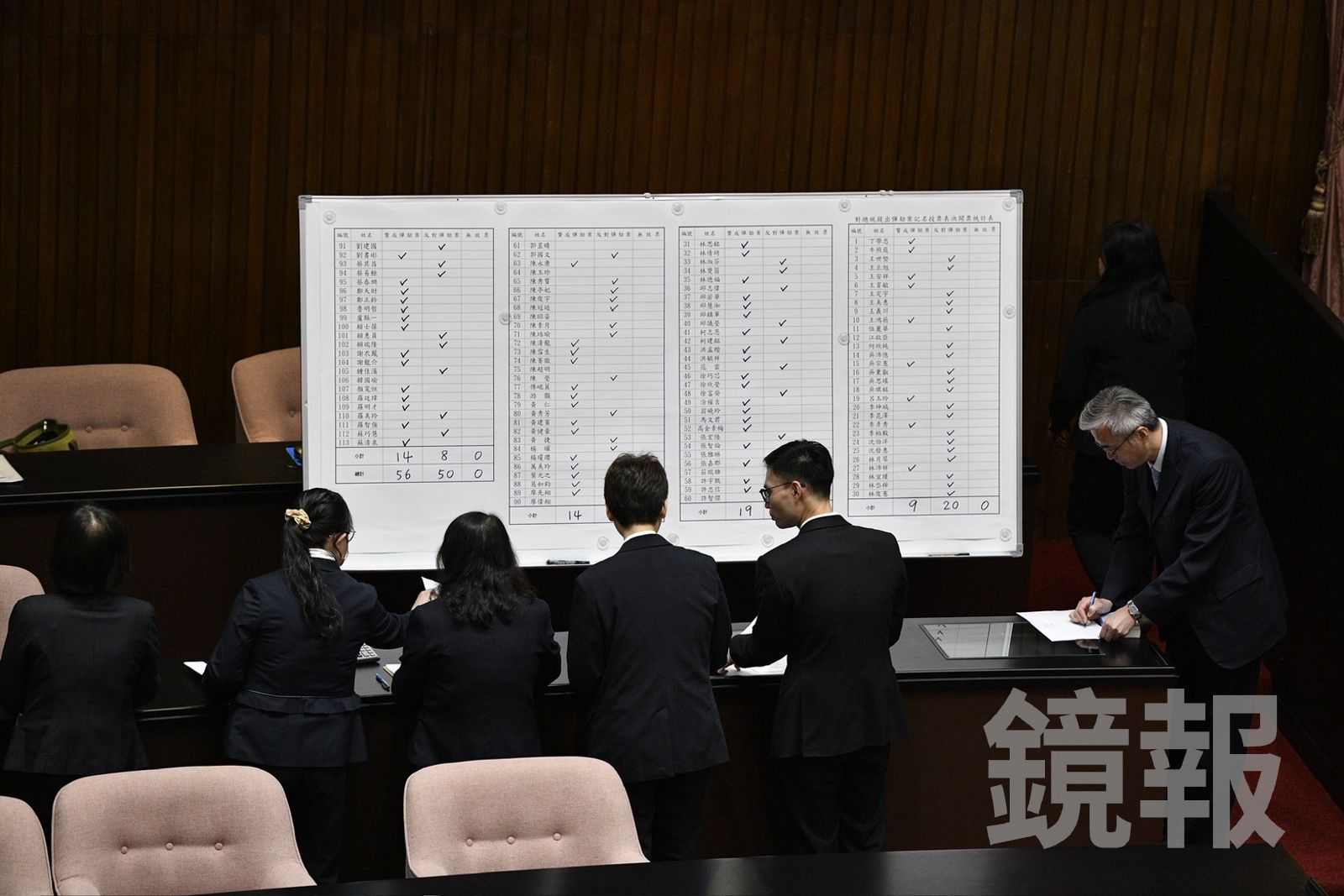 在野發動對總統賴清德的彈劾案今（19日）在立法院表決，最後無法跨過門檻並未通過。（鏡報李智為攝）