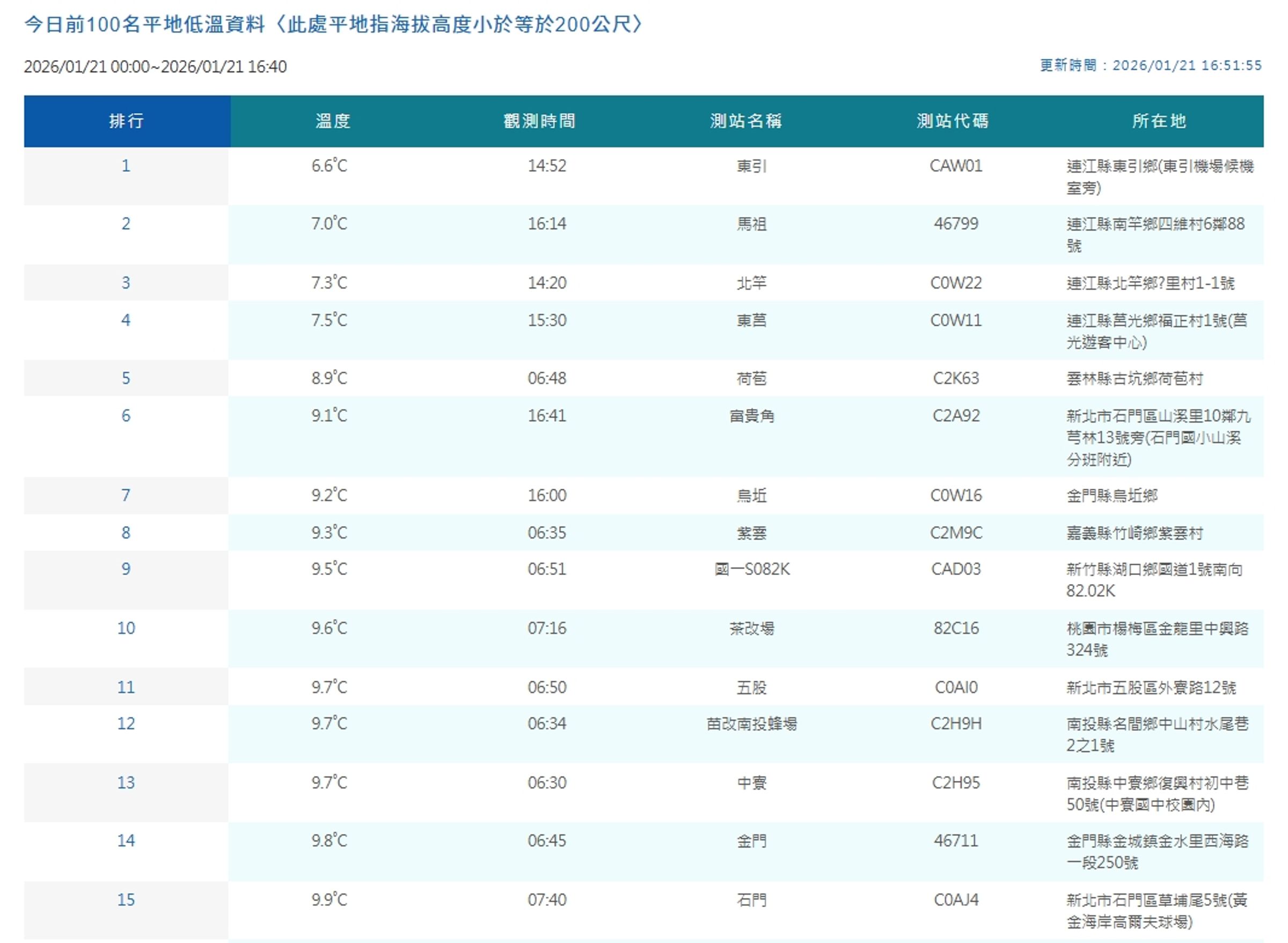 全台各地平地低溫。（翻攝自中央氣象署官網）