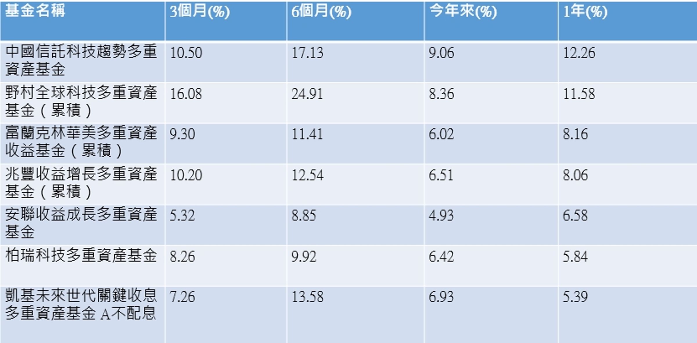資料來源:Lipper,以台幣報酬率計,截至2025/10/31。表格按1年績效排序