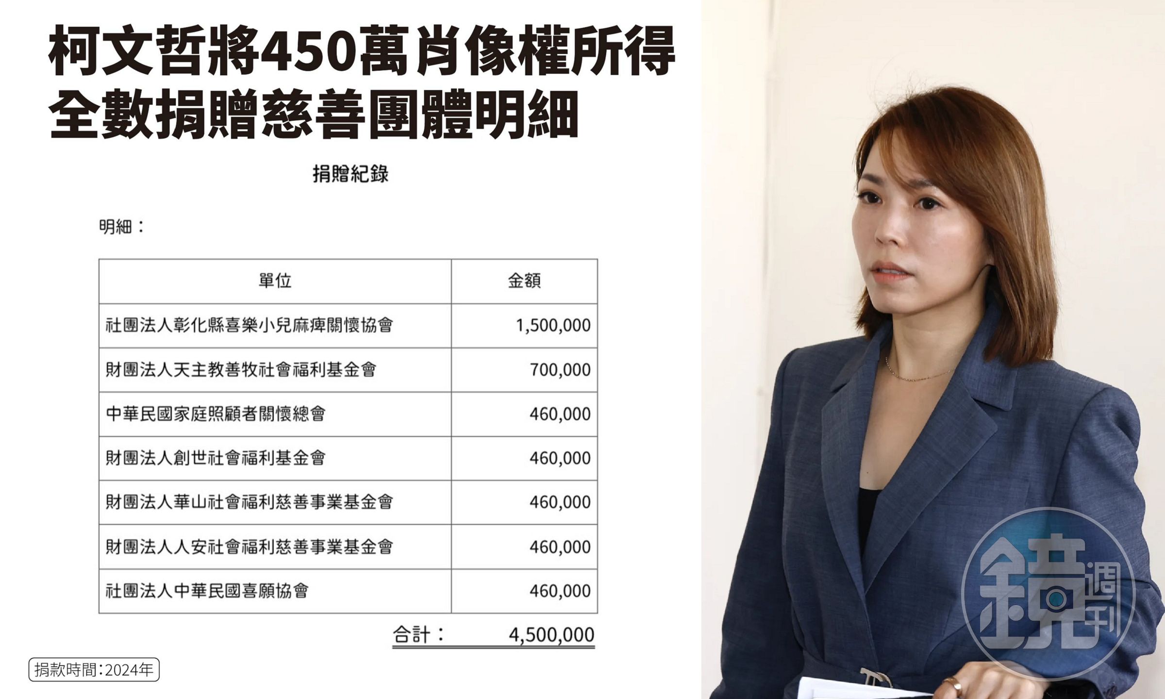 陳智菡稍早在臉書貼出柯文哲450萬捐款明細,強調已全數捐出,但遭政治粉專提出7點打臉。