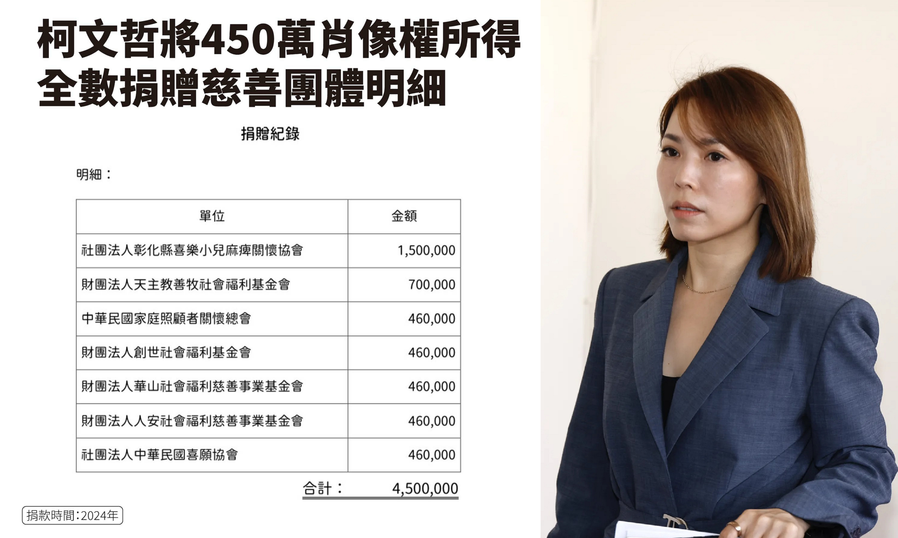 陳智菡稍早在臉書貼出柯文哲450萬捐款明細，強調已全數捐出，但遭政治粉專提出7點打臉。