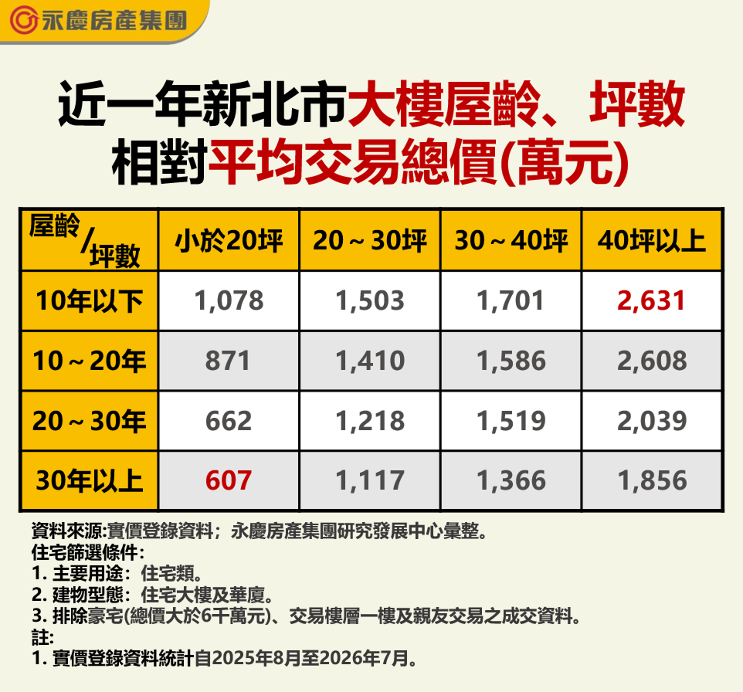近一年新北市大樓屋齡、坪數相對平均交易總價（萬元）。（永慶房產集團製表）