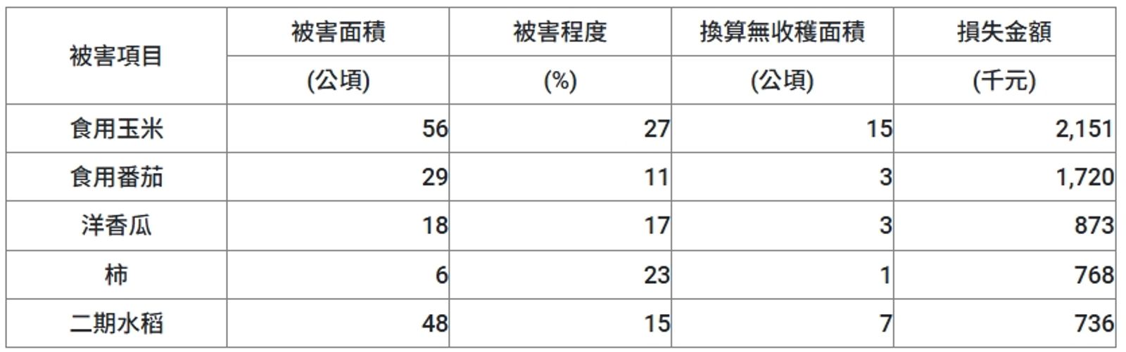 農業部說明，前五大受損農作物。（圖／農業部提供）