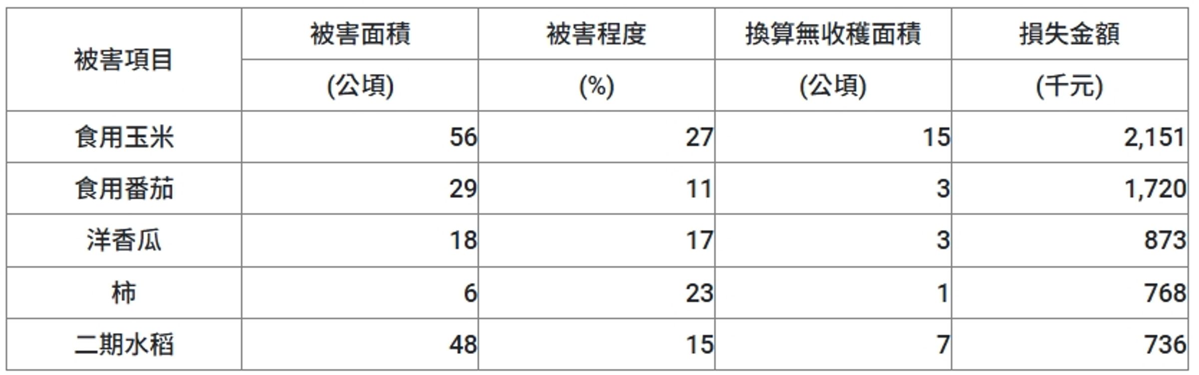 農業部說明,前五大受損農作物。(農業部提供)