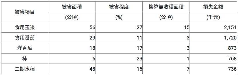 農業部說明，前五大受損農作物。（農業部提供）