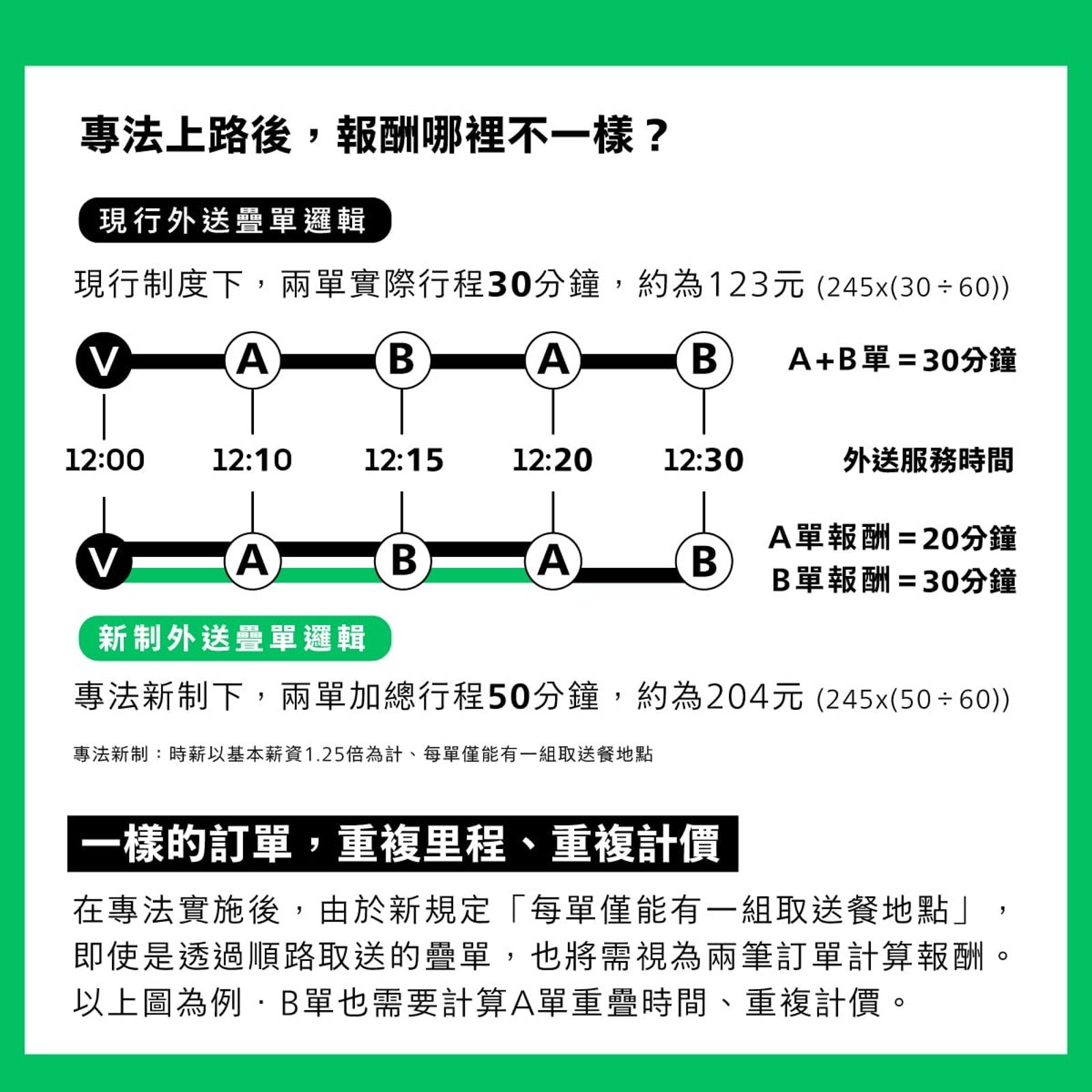 Uber Eats製作懶人包，為《外送專法》帶來的影響進行發聲。（uber eats提供）