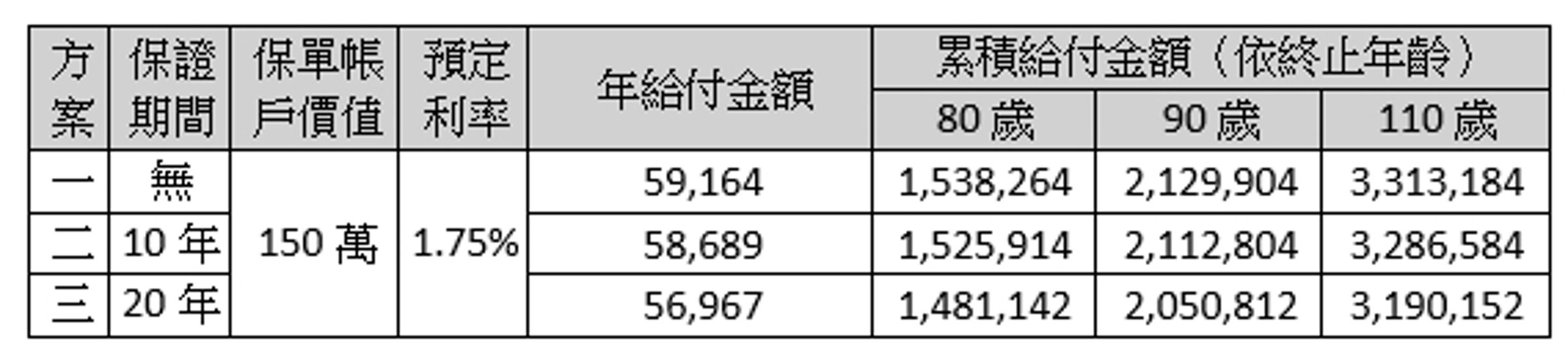 註：年金化是將保單帳戶價值轉換為一次或定期給付的現金流，其給付金額會因死亡率、預定利率及保證期間而有所不同，因此累積領取年金金額可能高於或低於原保單帳戶價值。幣別/單位：新臺幣/元