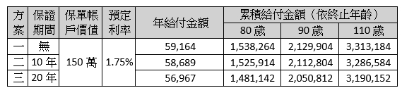 註：年金化是將保單帳戶價值轉換為一次或定期給付的現金流，其給付金額會因死亡率、預定利率及保證期間而有所不同，因此累積領取年金金額可能高於或低於原保單帳戶價值。幣別/單位：新臺幣/元