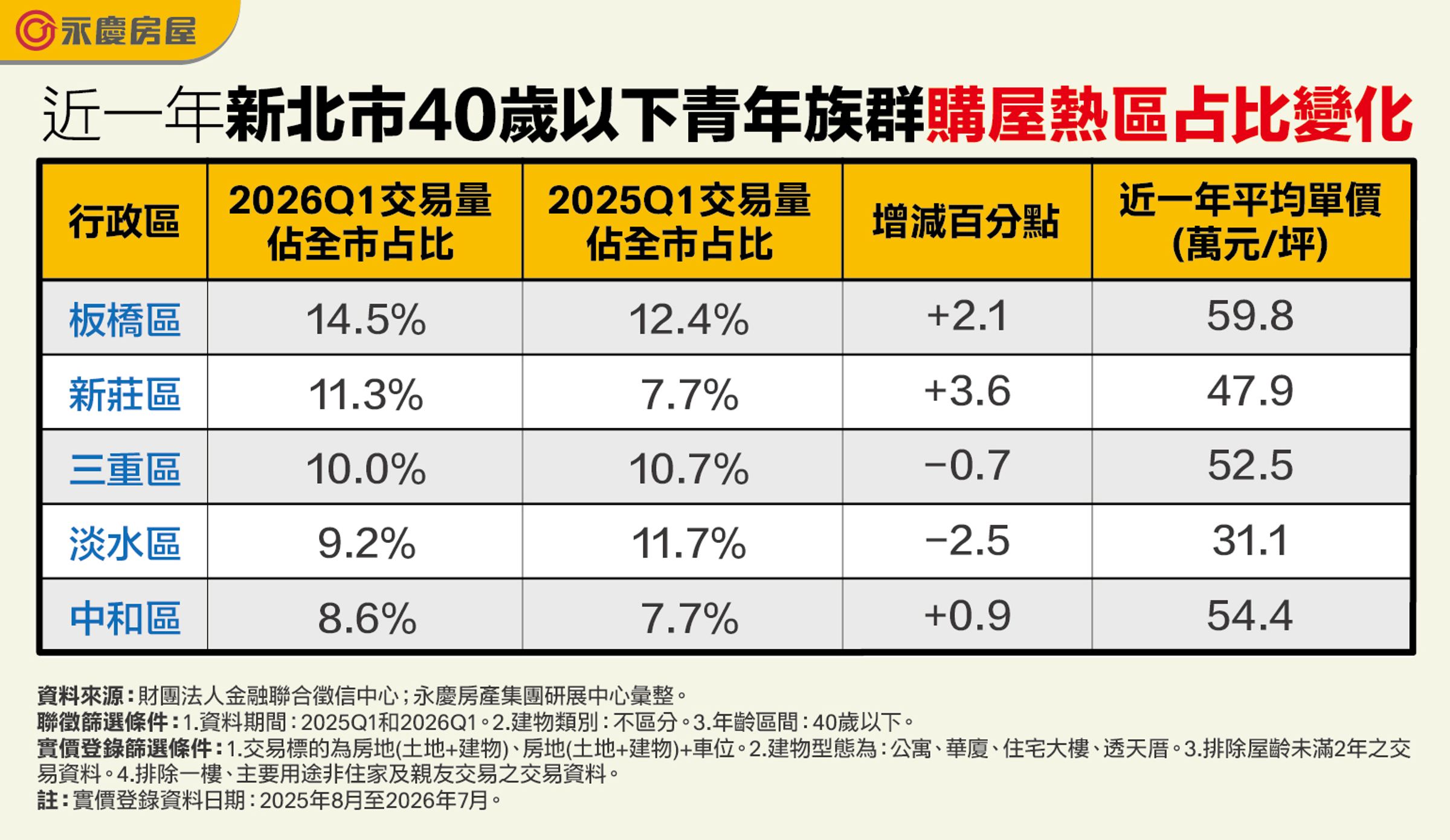 近一年新北市40歲以下青年族群購屋熱區占比變化。（永慶房產集團製表）