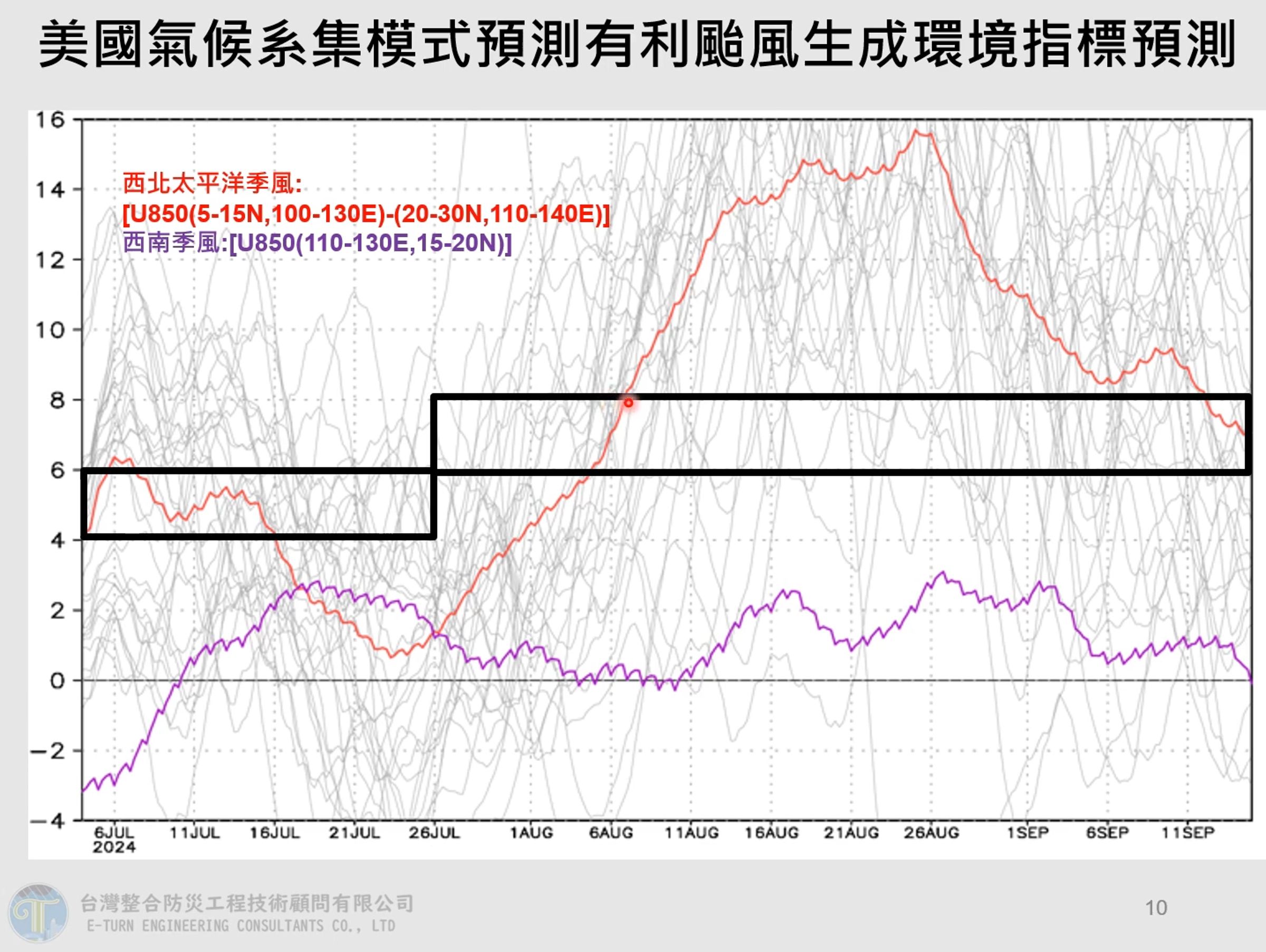 氣象專家賈新興今釋出分析影片,預估8月6日開始到9月中左右,將建立起有利颱風生長的環境。(翻攝自賈新興YT頻道)