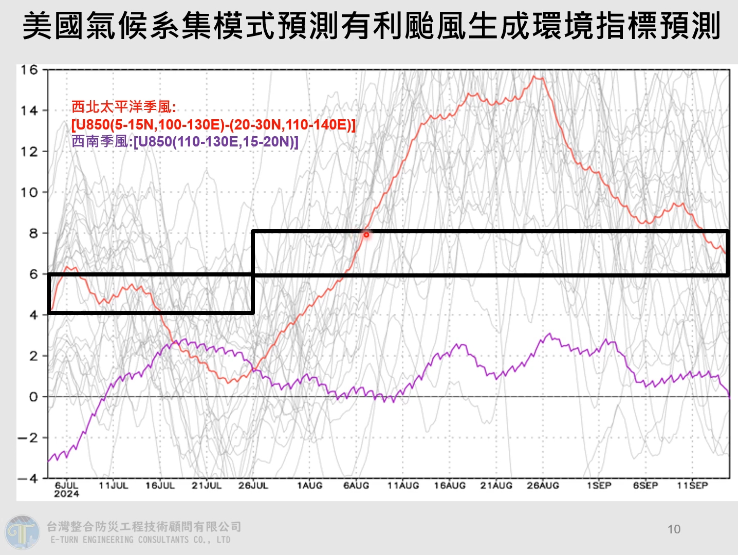 氣象專家賈新興今釋出分析影片，預估8月6日開始到9月中左右，將建立起有利颱風生長的環境。（翻攝自賈新興YT頻道）