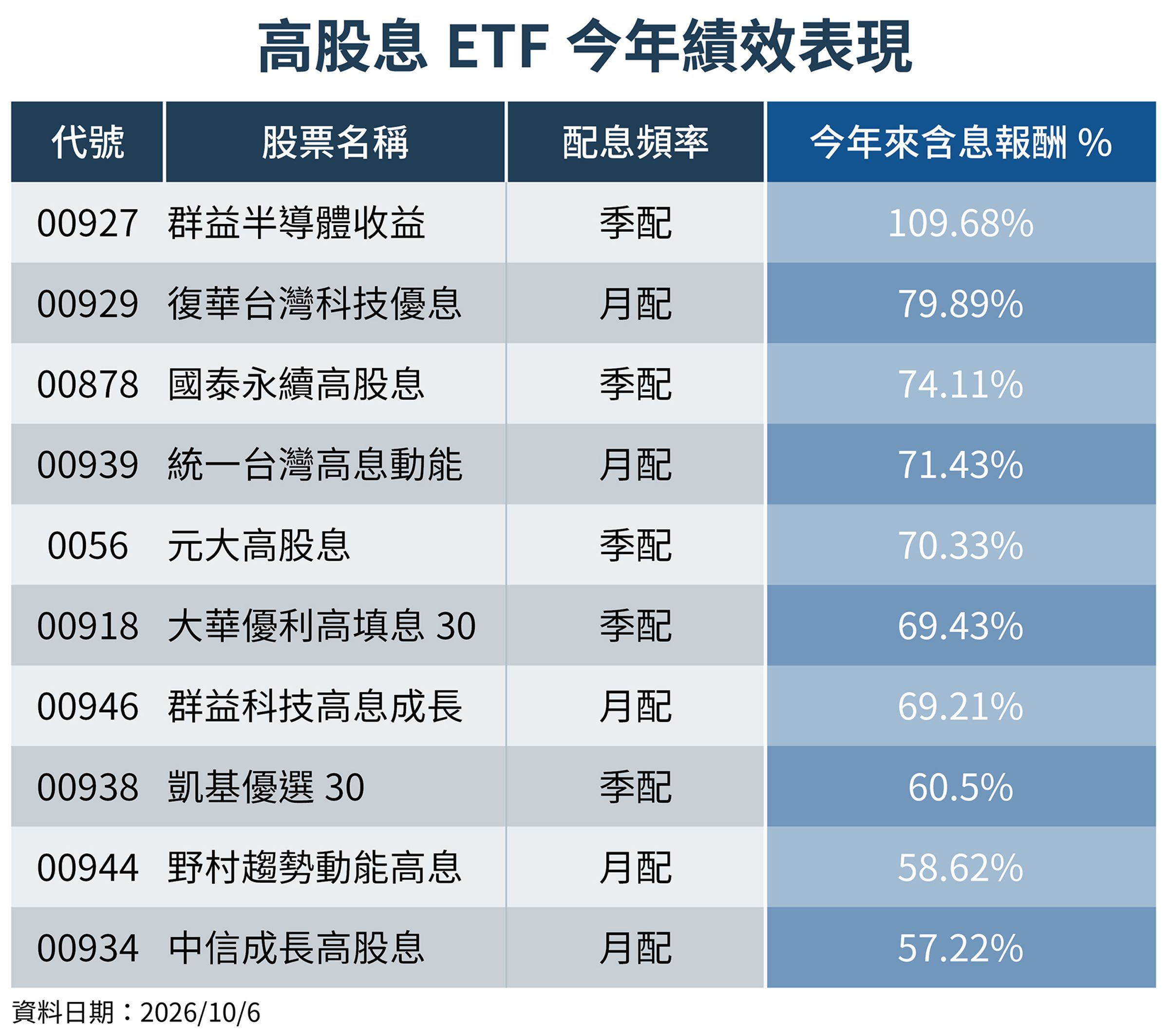 觀察高股息ETF今年以來含息報酬前五名,00927報酬率為109.68%、00929為79.89%、00878為74.11%、00939為71.43%,0056則為70.33%。(鏡週刊製圖)