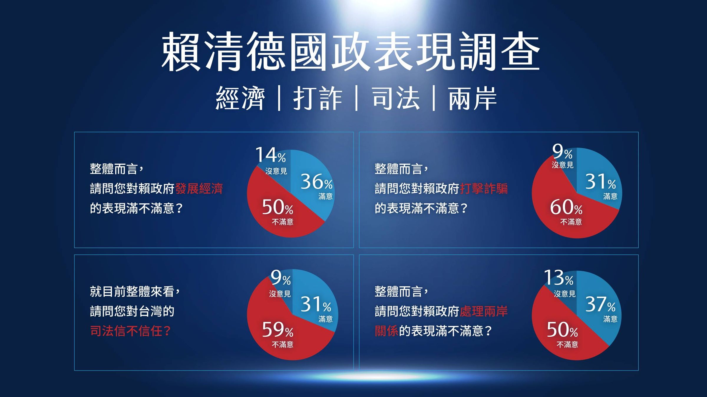 賴清德滿意度調查。(牛煦庭國會辦公室提供)