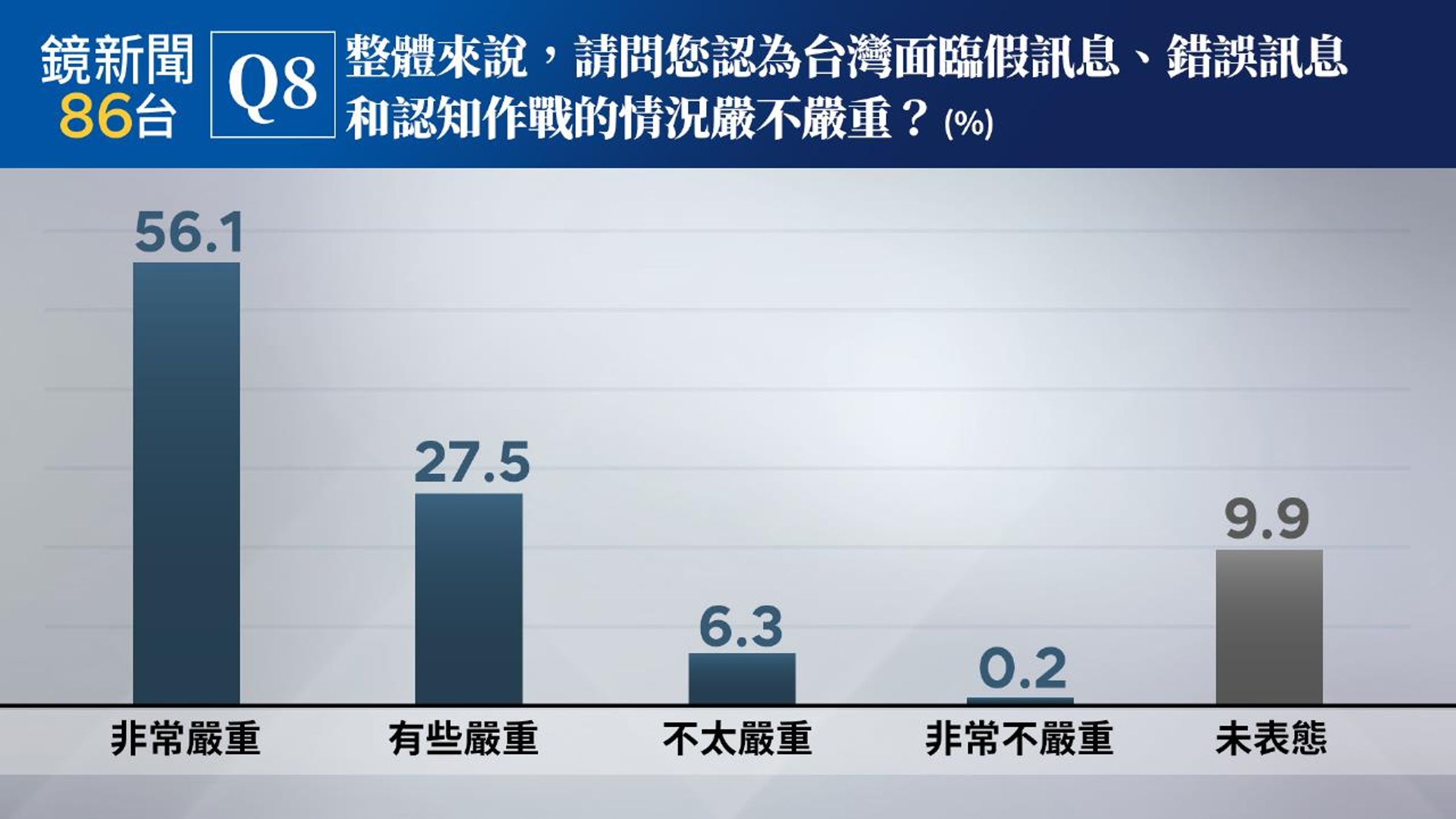 破8成民眾認為台灣面臨嚴重假消息、認知作戰。(鏡新聞提供)