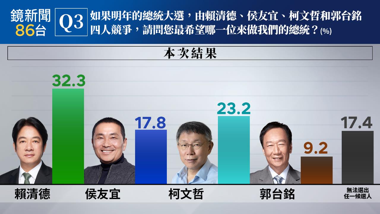 《鏡新聞》今公布第三波民調結果，賴清德支持度在四腳督仍居冠。（鏡新聞提供）