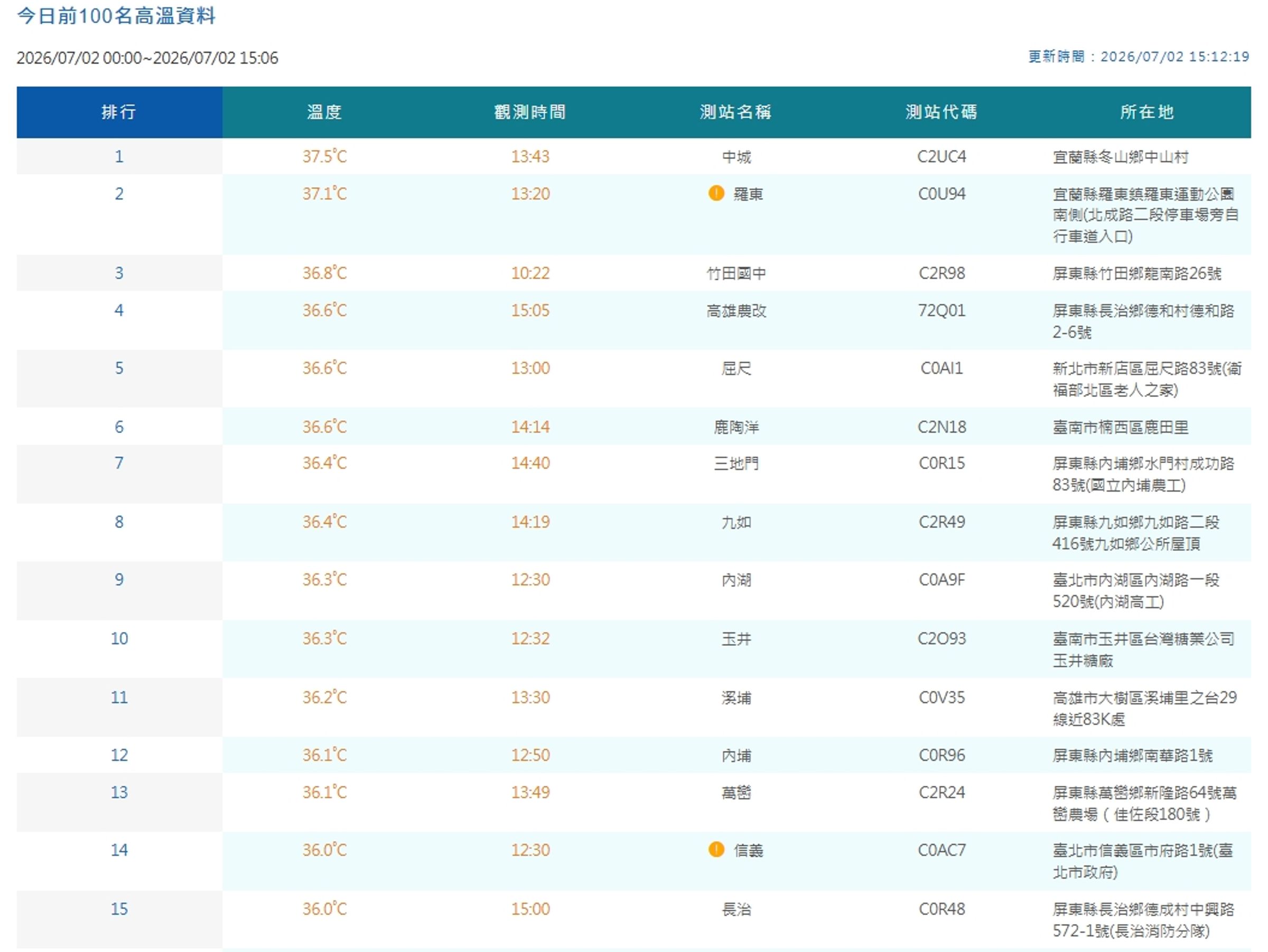 中央氣象署觀測各地高溫。(翻攝自中央氣象署官網)